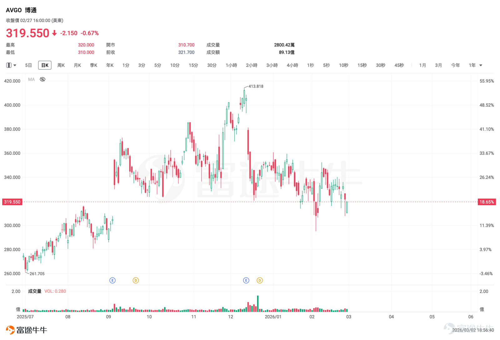 On March 4th, after the US stock market closes, $Broadcom (AVGO.US)$ Broadcom will announce its Q1 results for FY2026. As the AI chip design company with the second-highest market capitalization after NVIDIA, the market eagerly awaits the incremental information this earnings report may bring. Following NVIDIA's dramatic stock price performance last week after its earnings release, the atmosphere surrounding Broadcom’s upcoming report feels somewhat like a stress test: on one side, continued heavy investment in AI infrastructure; on the other, the market starting to question AI return on investment, making valuations across the AI semiconductor supply chain more sensitive and volatile.  What is the market waiting for: Clear guidance, focus on guidance and margin statements Based on last quarter’s guidance, Broadcom expects Q1 revenue of approximately $19.1 billion; an adjusted EBITDA margin target of 67%; and AI semiconductor revenue to double year-over-year to $8.2 billion, primarily driven by custom AI accelerators (ASICs) and Ethernet AI switching chips. The current market consensus largely aligns with the company's guidance, with data showing: this quarter's revenue at approximately $19.113 billion and EPS around $1.397. Therefore, the focus on earnings night isn’t about whether there is growth, but rather the quality of that growth: – Whether the $8.2 billion AI revenue forecast is achieved and the extent of growth in backlog orders; – Whether gross margins continue to be structurally pressured by AI; – Whether customer expansion for AI chips continues. Stock Price Review: Volatile Decline, Growth Concerns Emerge In the last quarter's earnings report, Broadcom's figures were not bad,and the guidance was relatively optimistic, but elec...