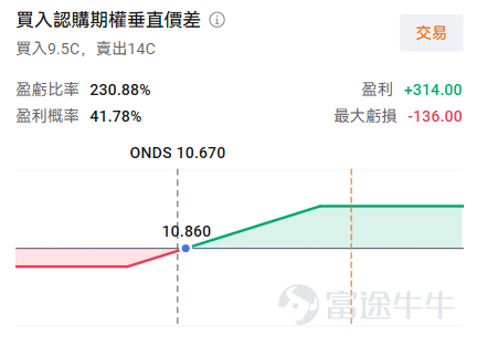 全球金融市場的脈搏一直被中東驟然升級的緊張局勢牽動。美伊對峙急劇升溫，已從外交博弈演變爲直接的軍事衝突。 2月28日，美以聯合對伊朗發動代號爲「史詩怒火」的大規模軍事打擊，導致伊朗最高領袖哈梅內伊和多名高級軍官遇襲身亡。作爲回應，伊朗革命衛隊宣佈關閉全球石油咽喉霍爾木茲海峽，並對中東地區至少27個美軍基地發起反擊。這一「黑天鵝」事件仍爲全球市場投下陰影，原油期貨暴漲，黃金等傳統避險資產價格飆升，而全球股市則普遍承壓。 然而，一片避險浪潮中，兩家科技公司 $Palantir (PLTR.US)$和 $Ondas (ONDS.US)$的股價卻呈現出獨特的「危機Alpha」屬性。本文將深入剖析這兩家公司在當前地緣政治危機中的內在邏輯，梳理其他受益於局勢的科技板塊，並最終爲這兩家「逆行者」設計相應的期權交易策略。 Palantir： AI時代的「終極軍火商」 Palantir由硅谷創投教父彼得·蒂爾（Peter Thiel）於2003年創立，核心業務是爲政府機構（尤其是國防與情報部門）以及大型企...
