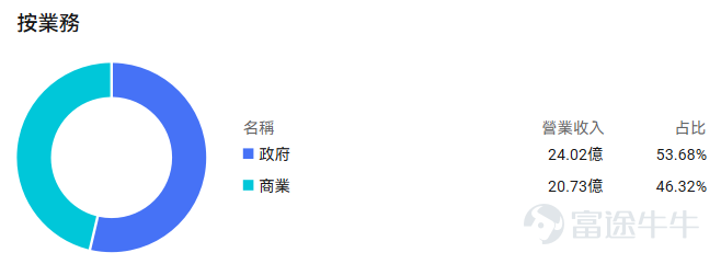 全球金融市場的脈搏一直被中東驟然升級的緊張局勢牽動。美伊對峙急劇升溫，已從外交博弈演變爲直接的軍事衝突。 2月28日，美以聯合對伊朗發動代號爲「史詩怒火」的大規模軍事打擊，導致伊朗最高領袖哈梅內伊和多名高級軍官遇襲身亡。作爲回應，伊朗革命衛隊宣佈關閉全球石油咽喉霍爾木茲海峽，並對中東地區至少27個美軍基地發起反擊。這一「黑天鵝」事件仍爲全球市場投下陰影，原油期貨暴漲，黃金等傳統避險資產價格飆升，而全球股市則普遍承壓。 然而，一片避險浪潮中，兩家科技公司 $Palantir (PLTR.US)$和 $Ondas (ONDS.US)$的股價卻呈現出獨特的「危機Alpha」屬性。本文將深入剖析這兩家公司在當前地緣政治危機中的內在邏輯，梳理其他受益於局勢的科技板塊，並最終爲這兩家「逆行者」設計相應的期權交易策略。 Palantir： AI時代的「終極軍火商」 Palantir由硅谷創投教父彼得·蒂爾（Peter Thiel）於2003年創立，核心業務是爲政府機構（尤其是國防與情報部門）以及大型企...