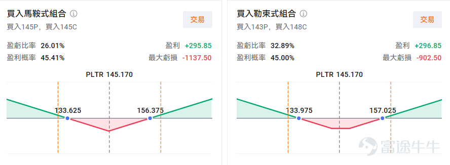 全球金融市場的脈搏一直被中東驟然升級的緊張局勢牽動。美伊對峙急劇升溫，已從外交博弈演變爲直接的軍事衝突。 2月28日，美以聯合對伊朗發動代號爲「史詩怒火」的大規模軍事打擊，導致伊朗最高領袖哈梅內伊和多名高級軍官遇襲身亡。作爲回應，伊朗革命衛隊宣佈關閉全球石油咽喉霍爾木茲海峽，並對中東地區至少27個美軍基地發起反擊。這一「黑天鵝」事件仍爲全球市場投下陰影，原油期貨暴漲，黃金等傳統避險資產價格飆升，而全球股市則普遍承壓。 然而，一片避險浪潮中，兩家科技公司 $Palantir (PLTR.US)$和 $Ondas (ONDS.US)$的股價卻呈現出獨特的「危機Alpha」屬性。本文將深入剖析這兩家公司在當前地緣政治危機中的內在邏輯，梳理其他受益於局勢的科技板塊，並最終爲這兩家「逆行者」設計相應的期權交易策略。 Palantir： AI時代的「終極軍火商」 Palantir由硅谷創投教父彼得·蒂爾（Peter Thiel）於2003年創立，核心業務是爲政府機構（尤其是國防與情報部門）以及大型企...