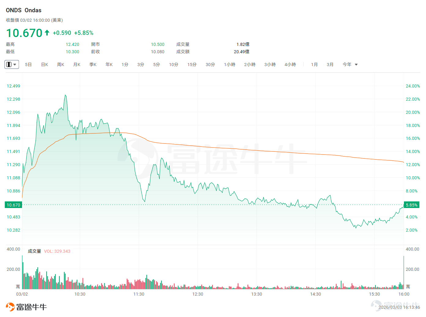 全球金融市場的脈搏一直被中東驟然升級的緊張局勢牽動。美伊對峙急劇升溫，已從外交博弈演變爲直接的軍事衝突。 2月28日，美以聯合對伊朗發動代號爲「史詩怒火」的大規模軍事打擊，導致伊朗最高領袖哈梅內伊和多名高級軍官遇襲身亡。作爲回應，伊朗革命衛隊宣佈關閉全球石油咽喉霍爾木茲海峽，並對中東地區至少27個美軍基地發起反擊。這一「黑天鵝」事件仍爲全球市場投下陰影，原油期貨暴漲，黃金等傳統避險資產價格飆升，而全球股市則普遍承壓。 然而，一片避險浪潮中，兩家科技公司 $Palantir (PLTR.US)$和 $Ondas (ONDS.US)$的股價卻呈現出獨特的「危機Alpha」屬性。本文將深入剖析這兩家公司在當前地緣政治危機中的內在邏輯，梳理其他受益於局勢的科技板塊，並最終爲這兩家「逆行者」設計相應的期權交易策略。 Palantir： AI時代的「終極軍火商」 Palantir由硅谷創投教父彼得·蒂爾（Peter Thiel）於2003年創立，核心業務是爲政府機構（尤其是國防與情報部門）以及大型企...