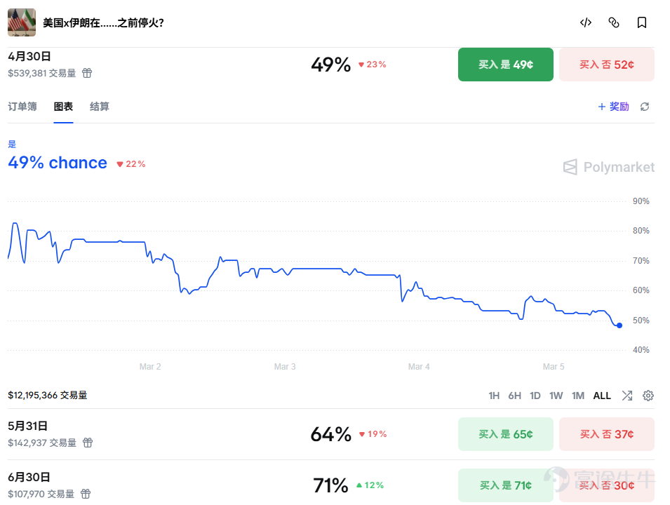 牛友們好哇！這幾天真的很不好過。前天受到中東衝突的衝擊，賬戶「血流成河」，白天跌完晚上接力跌[流淚]；但昨晚三大指數集體回彈， $道瓊斯指數 (.DJI.US)$ 收漲0.49%， $納斯達克綜合指數 (.IXIC.US)$ 收漲1.29%， $標普500指數 (.SPX.US)$ 收漲0.78%。​ 希望的曙光到來了嗎？別急！我們先看看以下重要信息：​ 一、三大指數集體反彈，抄底時間到了嗎？​ 從昨日盤中的表現來看，市場處於情緒修復的階段。 $英偉達 (NVDA.US)$ 、 $特斯拉 (TSLA.US)$ 領漲，加密貨幣概念 $Circle (CRCL.US)$ 、 $Coinbase (COIN.US)$ 回彈，市場重新回到快速的板塊輪動。但近期的一些宏觀事件依然會產生大的潛在影響：​ 1. 中東衝突與霍爾木茲海峽：緊張但可控​ 雖然由於避險預期 $布倫特原油(現金)期貨主連 (2607) (BZmain.US)$ 從65美元躍升至超80美元，但市場對原油的定價目前依舊保持克制。市場仍押注局勢緩和，尚未定價最壞情況；​ 當前Pol...