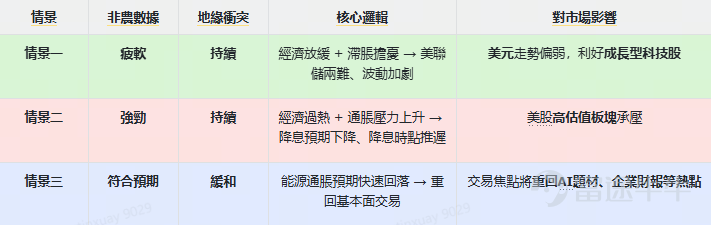 牛友們好哇！這幾天真的很不好過。前天受到中東衝突的衝擊，賬戶「血流成河」，白天跌完晚上接力跌[流淚]；但昨晚三大指數集體回彈， $道瓊斯指數 (.DJI.US)$ 收漲0.49%， $納斯達克綜合指數 (.IXIC.US)$ 收漲1.29%， $標普500指數 (.SPX.US)$ 收漲0.78%。​ 希望的曙光到來了嗎？別急！我們先看看以下重要信息：​ 一、三大指數集體反彈，抄底時間到了嗎？​ 從昨日盤中的表現來看，市場處於情緒修復的階段。 $英偉達 (NVDA.US)$ 、 $特斯拉 (TSLA.US)$ 領漲，加密貨幣概念 $Circle (CRCL.US)$ 、 $Coinbase (COIN.US)$ 回彈，市場重新回到快速的板塊輪動。但近期的一些宏觀事件依然會產生大的潛在影響：​ 1. 中東衝突與霍爾木茲海峽：緊張但可控​ 雖然由於避險預期 $布倫特原油(現金)期貨主連 (2607) (BZmain.US)$ 從65美元躍升至超80美元，但市場對原油的定價目前依舊保持克制。市場仍押注局勢緩和，尚未定價最壞情況；​ 當前Pol...