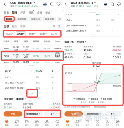 牛友們好哇！這幾天真的很不好過。前天受到中東衝突的衝擊，賬戶「血流成河」，白天跌完晚上接力跌[流淚]；但昨晚三大指數集體回彈， $道瓊斯指數 (.DJI.US)$ 收漲0.49%， $納斯達克綜合指數 (.IXIC.US)$ 收漲1.29%， $標普500指數 (.SPX.US)$ 收漲0.78%。​ 希望的曙光到來了嗎？別急！我們先看看以下重要信息：​ 一、三大指數集體反彈，抄底時間到了嗎？​ 從昨日盤中的表現來看，市場處於情緒修復的階段。 $英偉達 (NVDA.US)$ 、 $特斯拉 (TSLA.US)$ 領漲，加密貨幣概念 $Circle (CRCL.US)$ 、 $Coinbase (COIN.US)$ 回彈，市場重新回到快速的板塊輪動。但近期的一些宏觀事件依然會產生大的潛在影響：​ 1. 中東衝突與霍爾木茲海峽：緊張但可控​ 雖然由於避險預期 $布倫特原油(現金)期貨主連 (2607) (BZmain.US)$ 從65美元躍升至超80美元，但市場對原油的定價目前依舊保持克制。市場仍押注局勢緩和，尚未定價最壞情況；​ 當前Pol...