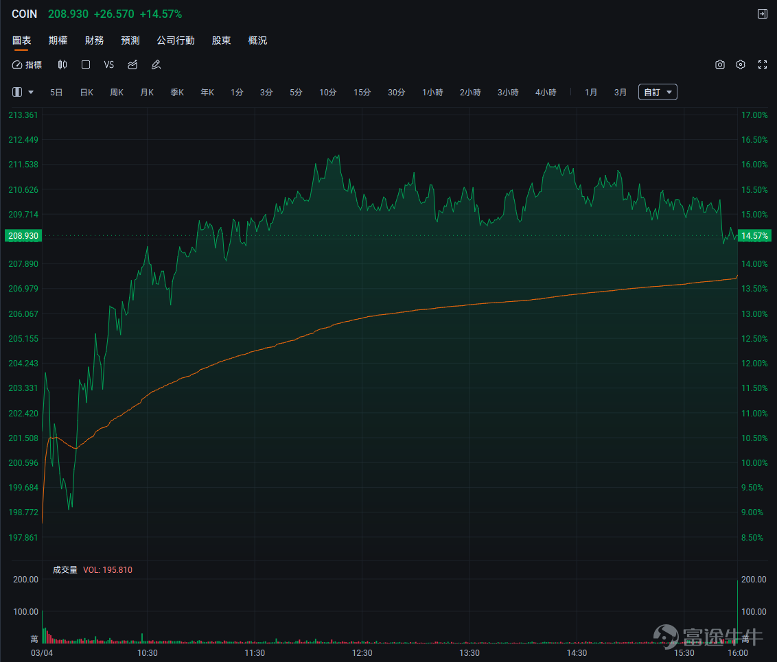 This article is from the 'Options风口Strategy' column, which aims to stand at the forefront of investment trends, interpret opportunities in these trends, and teach everyone how to seize these opportunities with options. If you're interested, welcome.[Share Link: Click here]Upon joining the learning platform, you will receive notifications when subsequent columns are updated. *The following content is for investment education purposes only, does not represent any investment advice, and the information provided is time-sensitive. Data is current as of the US stock market open on March 5, 2026. Please exercise caution when interpreting. Recently, the cryptocurrency market ended a period of prolonged fluctuations and adjustments, experiencing a significant rebound. On March 4, Bitcoin (BTC) prices briefly surpassed $74,000, with gains exceeding 8% at one point, reaching a new high for the past month. Ethereum (ETH), Solana (SOL), and Dogecoin (DOGE) all rose by more than 9%. This breakthrough quickly spilled over into the US stock market, where the cryptocurrency-related stocks sector saw widespread gains. Among them, $Coinbase (COIN.US)$ the share price surged over 14%, making it one of the best-performing large-cap stocks in the S&P 500 Index that day; companies holding large amounts of Bitcoin $Strategy (MSTR.US)$ rose more than 10%; stablecoin issuer $Circle (CRCL.US)$ also recorded an increase of over 5%. Behind this, it wasn't just market sentiment driving the rally, but also a policy shift, fundamentals...