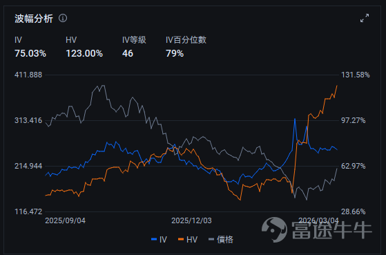 This article is from the 'Options风口Strategy' column, which aims to stand at the forefront of investment trends, interpret opportunities in these trends, and teach everyone how to seize these opportunities with options. If you're interested, welcome.[Share Link: Click here]Upon joining the learning platform, you will receive notifications when subsequent columns are updated. *The following content is for investment education purposes only, does not represent any investment advice, and the information provided is time-sensitive. Data is current as of the US stock market open on March 5, 2026. Please exercise caution when interpreting. Recently, the cryptocurrency market ended a period of prolonged fluctuations and adjustments, experiencing a significant rebound. On March 4, Bitcoin (BTC) prices briefly surpassed $74,000, with gains exceeding 8% at one point, reaching a new high for the past month. Ethereum (ETH), Solana (SOL), and Dogecoin (DOGE) all rose by more than 9%. This breakthrough quickly spilled over into the US stock market, where the cryptocurrency-related stocks sector saw widespread gains. Among them, $Coinbase (COIN.US)$ the share price surged over 14%, making it one of the best-performing large-cap stocks in the S&P 500 Index that day; companies holding large amounts of Bitcoin $Strategy (MSTR.US)$ rose more than 10%; stablecoin issuer $Circle (CRCL.US)$ also recorded an increase of over 5%. Behind this, it wasn't just market sentiment driving the rally, but also a policy shift, fundamentals...