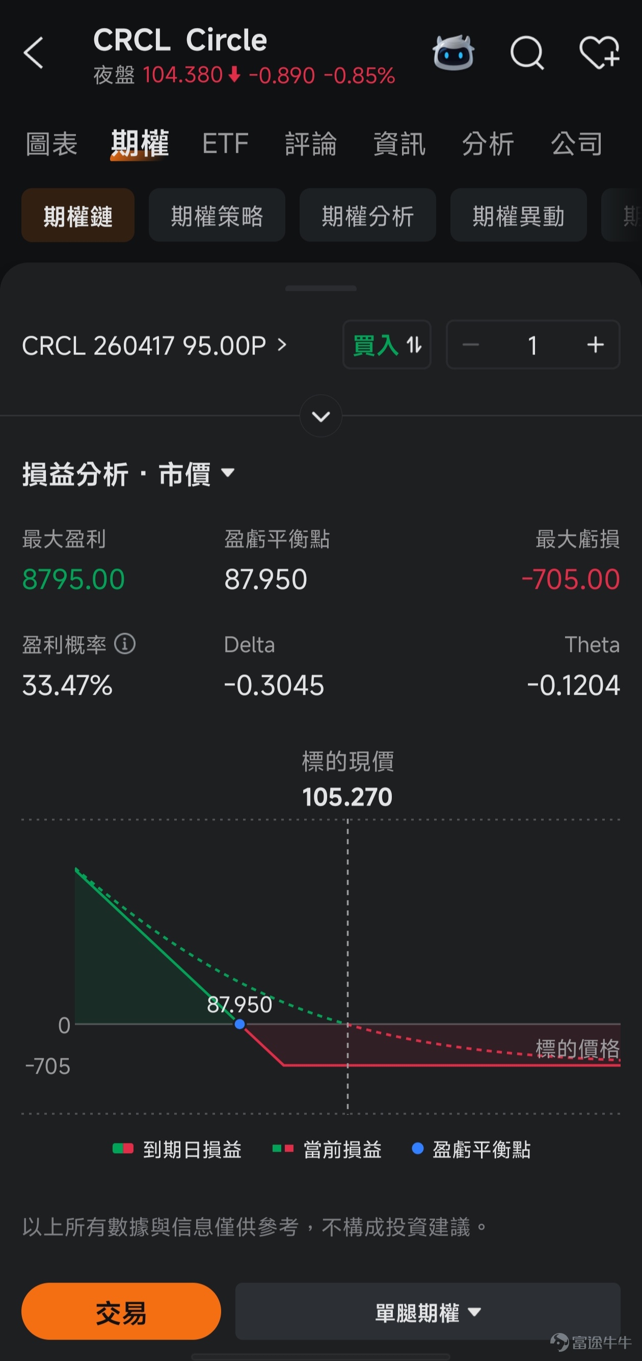This article is from the 'Options风口Strategy' column, which aims to stand at the forefront of investment trends, interpret opportunities in these trends, and teach everyone how to seize these opportunities with options. If you're interested, welcome.[Share Link: Click here]Upon joining the learning platform, you will receive notifications when subsequent columns are updated. *The following content is for investment education purposes only, does not represent any investment advice, and the information provided is time-sensitive. Data is current as of the US stock market open on March 5, 2026. Please exercise caution when interpreting. Recently, the cryptocurrency market ended a period of prolonged fluctuations and adjustments, experiencing a significant rebound. On March 4, Bitcoin (BTC) prices briefly surpassed $74,000, with gains exceeding 8% at one point, reaching a new high for the past month. Ethereum (ETH), Solana (SOL), and Dogecoin (DOGE) all rose by more than 9%. This breakthrough quickly spilled over into the US stock market, where the cryptocurrency-related stocks sector saw widespread gains. Among them, $Coinbase (COIN.US)$ the share price surged over 14%, making it one of the best-performing large-cap stocks in the S&P 500 Index that day; companies holding large amounts of Bitcoin $Strategy (MSTR.US)$ rose more than 10%; stablecoin issuer $Circle (CRCL.US)$ also recorded an increase of over 5%. Behind this, it wasn't just market sentiment driving the rally, but also a policy shift, fundamentals...