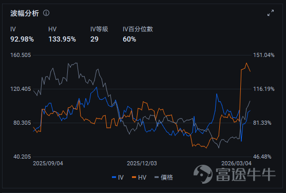This article is from the 'Options风口Strategy' column, which aims to stand at the forefront of investment trends, interpret opportunities in these trends, and teach everyone how to seize these opportunities with options. If you're interested, welcome.[Share Link: Click here]Upon joining the learning platform, you will receive notifications when subsequent columns are updated. *The following content is for investment education purposes only, does not represent any investment advice, and the information provided is time-sensitive. Data is current as of the US stock market open on March 5, 2026. Please exercise caution when interpreting. Recently, the cryptocurrency market ended a period of prolonged fluctuations and adjustments, experiencing a significant rebound. On March 4, Bitcoin (BTC) prices briefly surpassed $74,000, with gains exceeding 8% at one point, reaching a new high for the past month. Ethereum (ETH), Solana (SOL), and Dogecoin (DOGE) all rose by more than 9%. This breakthrough quickly spilled over into the US stock market, where the cryptocurrency-related stocks sector saw widespread gains. Among them, $Coinbase (COIN.US)$ the share price surged over 14%, making it one of the best-performing large-cap stocks in the S&P 500 Index that day; companies holding large amounts of Bitcoin $Strategy (MSTR.US)$ rose more than 10%; stablecoin issuer $Circle (CRCL.US)$ also recorded an increase of over 5%. Behind this, it wasn't just market sentiment driving the rally, but also a policy shift, fundamentals...