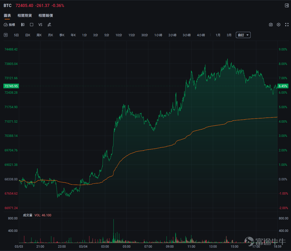 This article is from the 'Options风口Strategy' column, which aims to stand at the forefront of investment trends, interpret opportunities in these trends, and teach everyone how to seize these opportunities with options. If you're interested, welcome.[Share Link: Click here]Upon joining the learning platform, you will receive notifications when subsequent columns are updated. *The following content is for investment education purposes only, does not represent any investment advice, and the information provided is time-sensitive. Data is current as of the US stock market open on March 5, 2026. Please exercise caution when interpreting. Recently, the cryptocurrency market ended a period of prolonged fluctuations and adjustments, experiencing a significant rebound. On March 4, Bitcoin (BTC) prices briefly surpassed $74,000, with gains exceeding 8% at one point, reaching a new high for the past month. Ethereum (ETH), Solana (SOL), and Dogecoin (DOGE) all rose by more than 9%. This breakthrough quickly spilled over into the US stock market, where the cryptocurrency-related stocks sector saw widespread gains. Among them, $Coinbase (COIN.US)$ the share price surged over 14%, making it one of the best-performing large-cap stocks in the S&P 500 Index that day; companies holding large amounts of Bitcoin $Strategy (MSTR.US)$ rose more than 10%; stablecoin issuer $Circle (CRCL.US)$ also recorded an increase of over 5%. Behind this, it wasn't just market sentiment driving the rally, but also a policy shift, fundamentals...