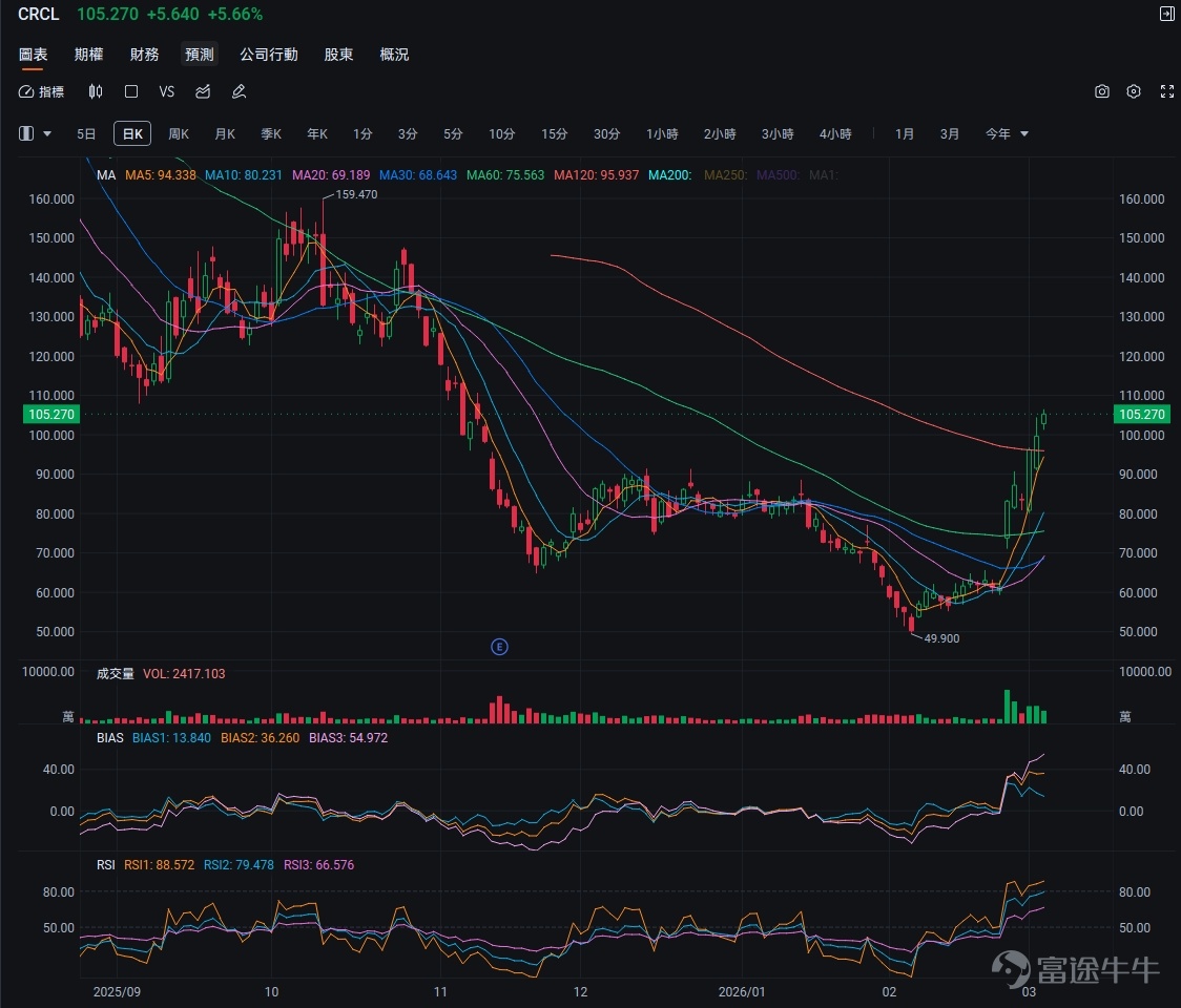This article is from the 'Options风口Strategy' column, which aims to stand at the forefront of investment trends, interpret opportunities in these trends, and teach everyone how to seize these opportunities with options. If you're interested, welcome.[Share Link: Click here]Upon joining the learning platform, you will receive notifications when subsequent columns are updated. *The following content is for investment education purposes only, does not represent any investment advice, and the information provided is time-sensitive. Data is current as of the US stock market open on March 5, 2026. Please exercise caution when interpreting. Recently, the cryptocurrency market ended a period of prolonged fluctuations and adjustments, experiencing a significant rebound. On March 4, Bitcoin (BTC) prices briefly surpassed $74,000, with gains exceeding 8% at one point, reaching a new high for the past month. Ethereum (ETH), Solana (SOL), and Dogecoin (DOGE) all rose by more than 9%. This breakthrough quickly spilled over into the US stock market, where the cryptocurrency-related stocks sector saw widespread gains. Among them, $Coinbase (COIN.US)$ the share price surged over 14%, making it one of the best-performing large-cap stocks in the S&P 500 Index that day; companies holding large amounts of Bitcoin $Strategy (MSTR.US)$ rose more than 10%; stablecoin issuer $Circle (CRCL.US)$ also recorded an increase of over 5%. Behind this, it wasn't just market sentiment driving the rally, but also a policy shift, fundamentals...