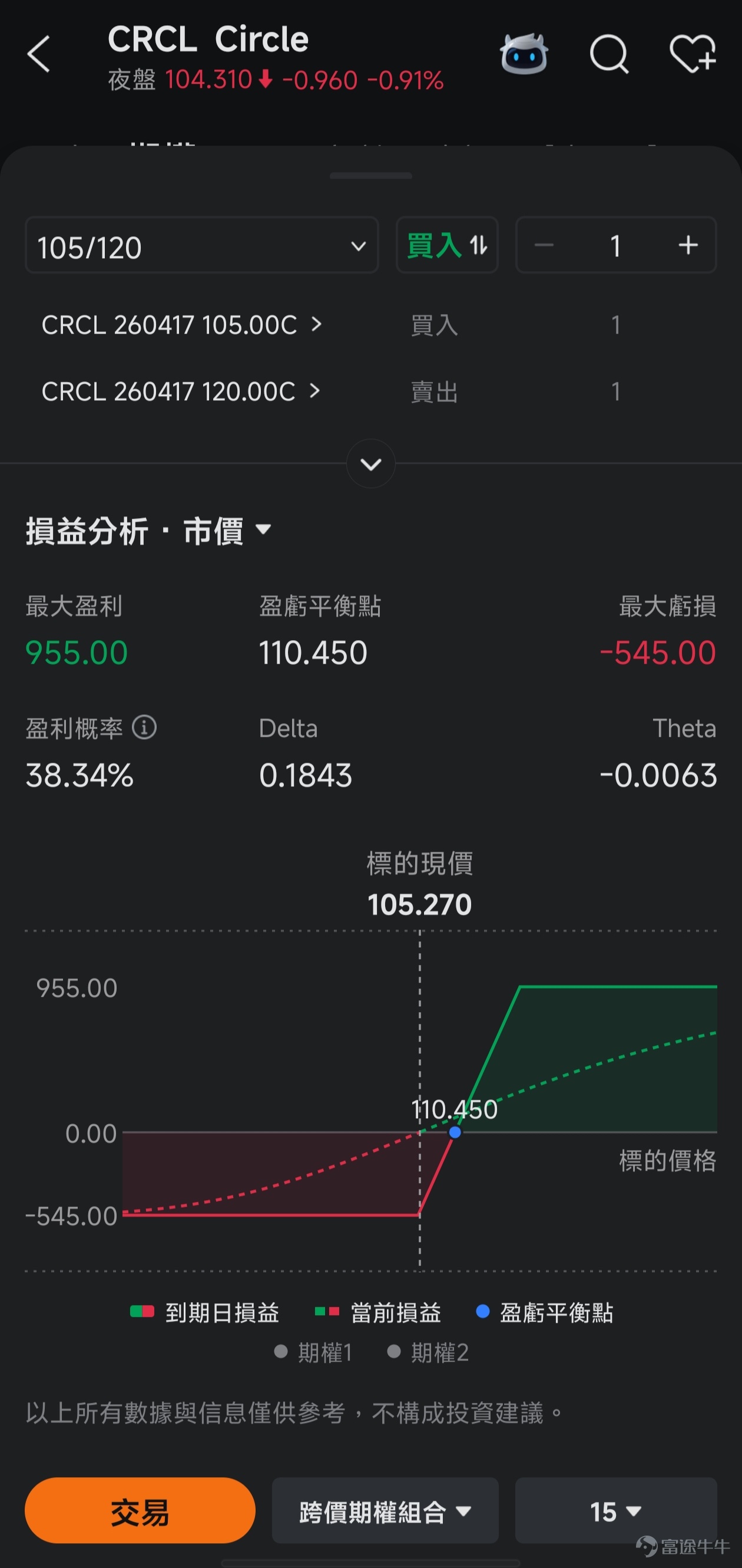 This article is from the 'Options风口Strategy' column, which aims to stand at the forefront of investment trends, interpret opportunities in these trends, and teach everyone how to seize these opportunities with options. If you're interested, welcome.[Share Link: Click here]Upon joining the learning platform, you will receive notifications when subsequent columns are updated. *The following content is for investment education purposes only, does not represent any investment advice, and the information provided is time-sensitive. Data is current as of the US stock market open on March 5, 2026. Please exercise caution when interpreting. Recently, the cryptocurrency market ended a period of prolonged fluctuations and adjustments, experiencing a significant rebound. On March 4, Bitcoin (BTC) prices briefly surpassed $74,000, with gains exceeding 8% at one point, reaching a new high for the past month. Ethereum (ETH), Solana (SOL), and Dogecoin (DOGE) all rose by more than 9%. This breakthrough quickly spilled over into the US stock market, where the cryptocurrency-related stocks sector saw widespread gains. Among them, $Coinbase (COIN.US)$ the share price surged over 14%, making it one of the best-performing large-cap stocks in the S&P 500 Index that day; companies holding large amounts of Bitcoin $Strategy (MSTR.US)$ rose more than 10%; stablecoin issuer $Circle (CRCL.US)$ also recorded an increase of over 5%. Behind this, it wasn't just market sentiment driving the rally, but also a policy shift, fundamentals...