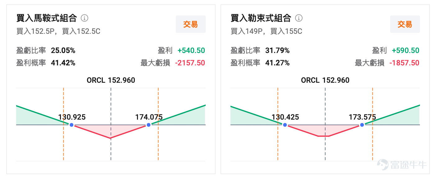 $甲骨文 (ORCL.US)$ 於 3 月 10 日/週二美股盤後公佈 2026 財年第三財季業績。 目前市場一致預期數據顯示，本財季甲骨文預期營收 168.077 億美元，每股收益 1.239 美元，相比去年同期營收仍有較大增幅。然而，在當前的 AI 敘事下，單純的超預期早已不能滿足市場胃口，市場更在乎這份增長背後支付了多少財務代價，以及上季度延續下來的現金流疑慮是否能夠得到解答。 業績回顧：指引、資本開支爭議 回顧 FY26 Q2 業績，甲骨文陷入了典型的增長超預期，但市場不買單的尷尬境地。儘管 OCI/雲業務收入暴漲 68%，RPO 達到驚人的 5230 億美元，但績後股價重挫 10%，揭示了多頭邏輯中的深層裂痕。 暴跌背後的隱憂： 1. 指引不佳帶來的疑慮： 管理層當時給出的 Q3 營收增速指引（16%-18%）和 EPS 指引（1.64-1.68 美元）均雙雙低於市場一致預期。這種「遠期訂單爆表、短期兌現疲軟」的落差，引發了市場對 AI 訂單轉化爲收入速度的強烈質疑。 2. 資本開支持續高速擴張： 公司將年度資本開支預期從 ...