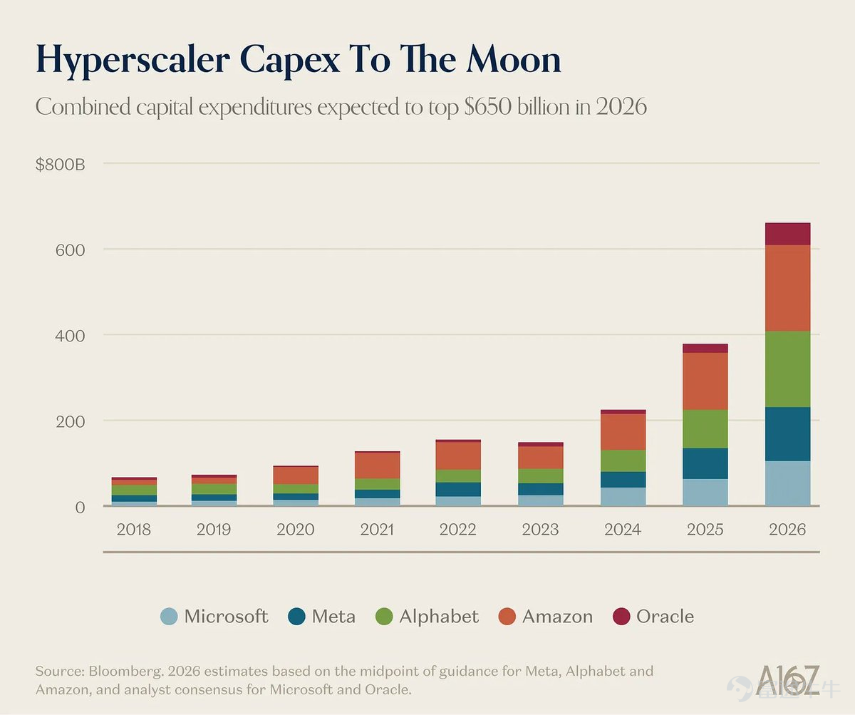 $甲骨文 (ORCL.US)$ 於 3 月 10 日/週二美股盤後公佈 2026 財年第三財季業績。 目前市場一致預期數據顯示，本財季甲骨文預期營收 168.077 億美元，每股收益 1.239 美元，相比去年同期營收仍有較大增幅。然而，在當前的 AI 敘事下，單純的超預期早已不能滿足市場胃口，市場更在乎這份增長背後支付了多少財務代價，以及上季度延續下來的現金流疑慮是否能夠得到解答。 業績回顧：指引、資本開支爭議 回顧 FY26 Q2 業績，甲骨文陷入了典型的增長超預期，但市場不買單的尷尬境地。儘管 OCI/雲業務收入暴漲 68%，RPO 達到驚人的 5230 億美元，但績後股價重挫 10%，揭示了多頭邏輯中的深層裂痕。 暴跌背後的隱憂： 1. 指引不佳帶來的疑慮： 管理層當時給出的 Q3 營收增速指引（16%-18%）和 EPS 指引（1.64-1.68 美元）均雙雙低於市場一致預期。這種「遠期訂單爆表、短期兌現疲軟」的落差，引發了市場對 AI 訂單轉化爲收入速度的強烈質疑。 2. 資本開支持續高速擴張： 公司將年度資本開支預期從 ...