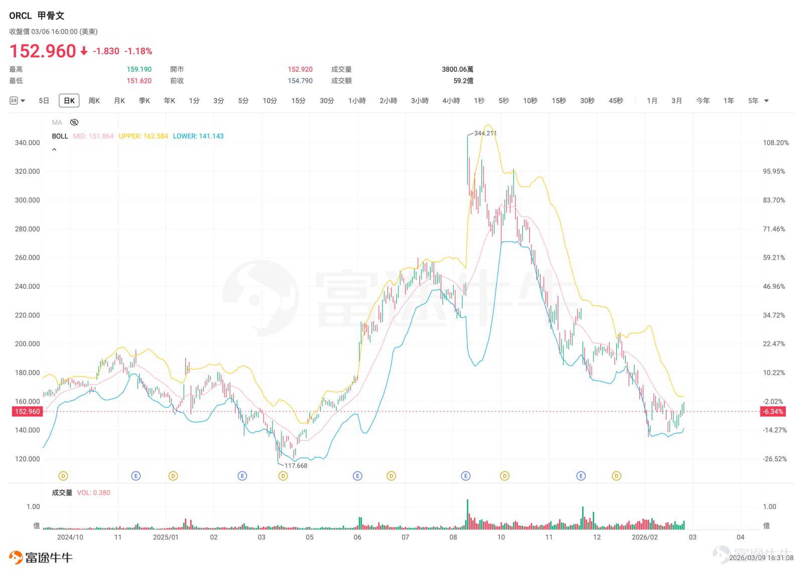 $甲骨文 (ORCL.US)$ 於 3 月 10 日/週二美股盤後公佈 2026 財年第三財季業績。 目前市場一致預期數據顯示，本財季甲骨文預期營收 168.077 億美元，每股收益 1.239 美元，相比去年同期營收仍有較大增幅。然而，在當前的 AI 敘事下，單純的超預期早已不能滿足市場胃口，市場更在乎這份增長背後支付了多少財務代價，以及上季度延續下來的現金流疑慮是否能夠得到解答。 業績回顧：指引、資本開支爭議 回顧 FY26 Q2 業績，甲骨文陷入了典型的增長超預期，但市場不買單的尷尬境地。儘管 OCI/雲業務收入暴漲 68%，RPO 達到驚人的 5230 億美元，但績後股價重挫 10%，揭示了多頭邏輯中的深層裂痕。 暴跌背後的隱憂： 1. 指引不佳帶來的疑慮： 管理層當時給出的 Q3 營收增速指引（16%-18%）和 EPS 指引（1.64-1.68 美元）均雙雙低於市場一致預期。這種「遠期訂單爆表、短期兌現疲軟」的落差，引發了市場對 AI 訂單轉化爲收入速度的強烈質疑。 2. 資本開支持續高速擴張： 公司將年度資本開支預期從 ...