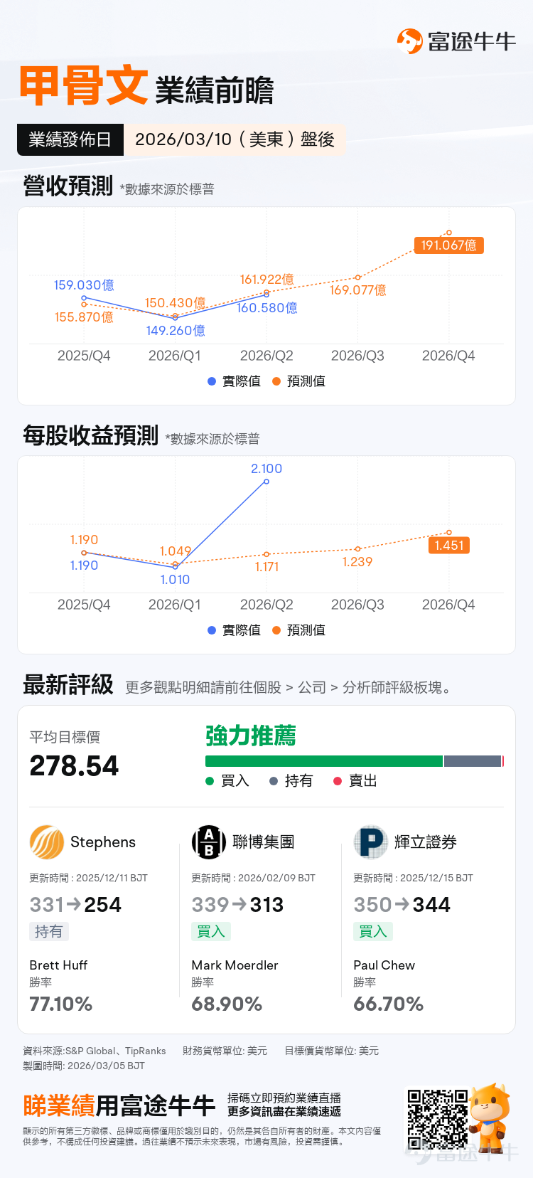 $甲骨文 (ORCL.US)$ 於 3 月 10 日/週二美股盤後公佈 2026 財年第三財季業績。 目前市場一致預期數據顯示，本財季甲骨文預期營收 168.077 億美元，每股收益 1.239 美元，相比去年同期營收仍有較大增幅。然而，在當前的 AI 敘事下，單純的超預期早已不能滿足市場胃口，市場更在乎這份增長背後支付了多少財務代價，以及上季度延續下來的現金流疑慮是否能夠得到解答。 業績回顧：指引、資本開支爭議 回顧 FY26 Q2 業績，甲骨文陷入了典型的增長超預期，但市場不買單的尷尬境地。儘管 OCI/雲業務收入暴漲 68%，RPO 達到驚人的 5230 億美元，但績後股價重挫 10%，揭示了多頭邏輯中的深層裂痕。 暴跌背後的隱憂： 1. 指引不佳帶來的疑慮： 管理層當時給出的 Q3 營收增速指引（16%-18%）和 EPS 指引（1.64-1.68 美元）均雙雙低於市場一致預期。這種「遠期訂單爆表、短期兌現疲軟」的落差，引發了市場對 AI 訂單轉化爲收入速度的強烈質疑。 2. 資本開支持續高速擴張： 公司將年度資本開支預期從 ...