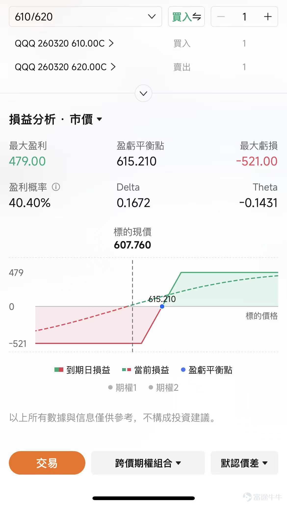 3月9日，特朗普在接受CBS採訪時稱，對伊朗的戰爭「已經非常完整，差不多結束了」，並表示進展遠快於他原先預估的4到5周時間表。 市場立刻按「衝突持續時間縮短」來重新定價：美股從早盤大跌轉爲收漲， $道瓊斯指數 (.DJI.US)$ 漲0.5%， $標普500指數 (.SPX.US)$ 漲0.83%， $納斯達克綜合指數 (.IXIC.US)$ 漲1.38%； 但伊朗革命衛隊隨後明確表態，戰爭何時結束「由伊朗決定」，並稱只要美以攻擊不停止，就不會允許中東地區「一升油」外運。 一、昨天的市場反彈可以定義爲全面的「抄底信號」嗎？ 如果把過去幾天的波動拆開看，地緣升級並不可怕，可怕的是它把油價推上一個足以傷害增長、又足以抬升通脹的位置。 美國對中東原油依賴度低（本土產量佔67%），成本衝擊小。主要影響路徑在於油價推高通脹 → 影響聯儲局政策。油價每上漲10%，預計推高美國CPI約0.2-0.3個百分點。因此，昨天特朗普一句「很快結束」，本質上是在壓縮「高油價持續多久」的預期，而不是在證明供應衝擊已經結束。 那麼這次反彈可以定義爲全面的「抄底信號」嗎...