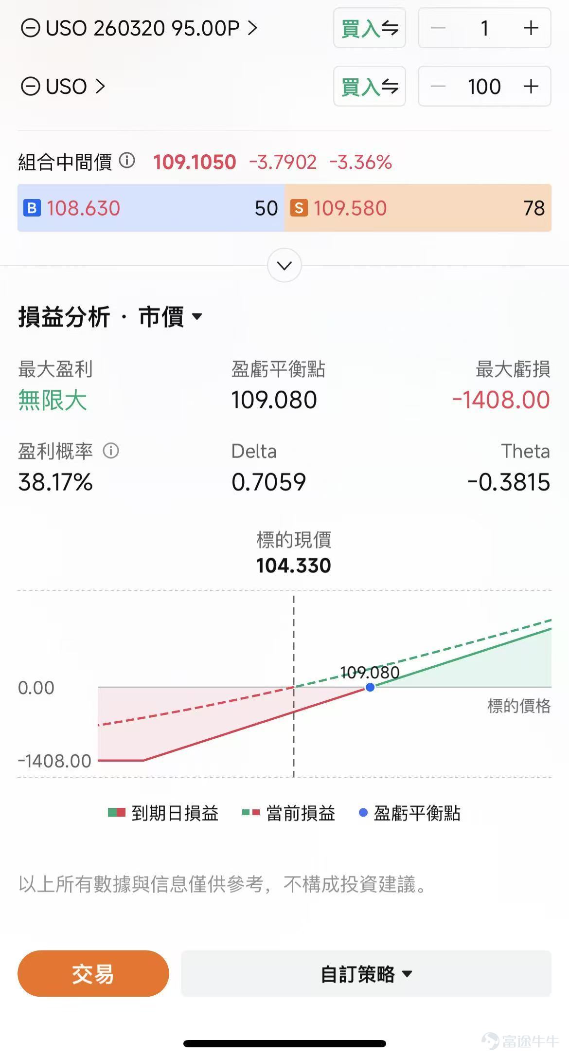3月9日，特朗普在接受CBS採訪時稱，對伊朗的戰爭「已經非常完整，差不多結束了」，並表示進展遠快於他原先預估的4到5周時間表。 市場立刻按「衝突持續時間縮短」來重新定價：美股從早盤大跌轉爲收漲， $道瓊斯指數 (.DJI.US)$ 漲0.5%， $標普500指數 (.SPX.US)$ 漲0.83%， $納斯達克綜合指數 (.IXIC.US)$ 漲1.38%； 但伊朗革命衛隊隨後明確表態，戰爭何時結束「由伊朗決定」，並稱只要美以攻擊不停止，就不會允許中東地區「一升油」外運。 一、昨天的市場反彈可以定義爲全面的「抄底信號」嗎？ 如果把過去幾天的波動拆開看，地緣升級並不可怕，可怕的是它把油價推上一個足以傷害增長、又足以抬升通脹的位置。 美國對中東原油依賴度低（本土產量佔67%），成本衝擊小。主要影響路徑在於油價推高通脹 → 影響聯儲局政策。油價每上漲10%，預計推高美國CPI約0.2-0.3個百分點。因此，昨天特朗普一句「很快結束」，本質上是在壓縮「高油價持續多久」的預期，而不是在證明供應衝擊已經結束。 那麼這次反彈可以定義爲全面的「抄底信號」嗎...