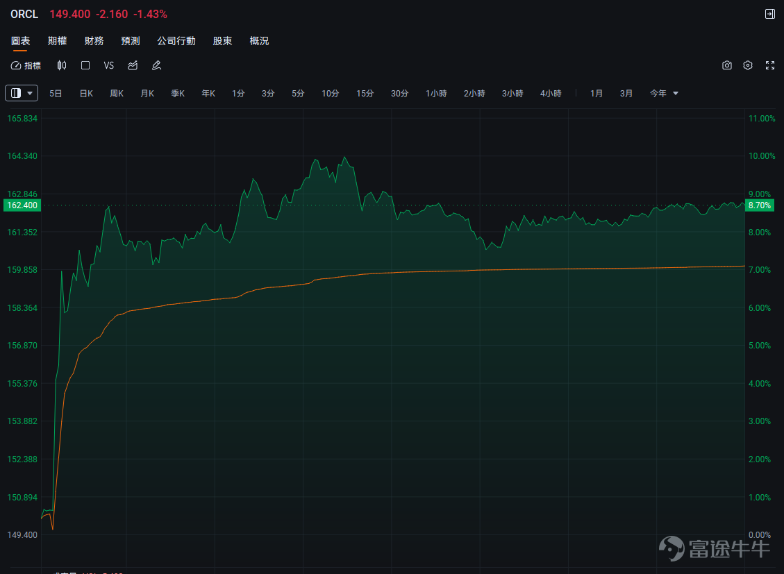 This article is from the 'Options风口Strategy' column, which aims to stand at the forefront of investment trends, interpret opportunities in these trends, and teach everyone how to seize these opportunities with options. If you're interested, welcome.[Share Link: Click here]Upon joining the learning platform, you will receive notifications when subsequent columns are updated. *The following content is for educational purposes only and does not constitute investment advice. The information provided is time-sensitive, with data accurate as of the pre-market open on March 11, 2026. Please exercise caution when interpreting. After the market close on March 10, $Oracle (ORCL.US)$ Oracle released its explosive Q3 2026 earnings results. Following the announcement, Oracle's stock price quickly reversed course during after-hours trading, surging by approximately 10%. On March 11, in pre-market trading, the upward momentum continued to expand, exceeding 11% at one point. This is not only a strong rebound but could also represent a pivotal shift in market sentiment towards the AI cloud computing industry. Below, we will delve deeper intothe core signals of this earnings report, analyze the outlook it reveals for the cloud business sector, and explore how to leverage options to capture key investment opportunities.。 Oracle’s Explosive Earnings: AI Orders Ignite Growth Engine $Oracle (ORCL.US)$ This earnings performancecomprehensively surpassed market expectations: Revenue reached $17.19 billion, a year-over-year increase of 22%, significantly surpassing analysts' expectations of $16.89 billion. The growth rate showed a notable improvement from 14% in the second fiscal quarter. On a Non-GAAP basis...