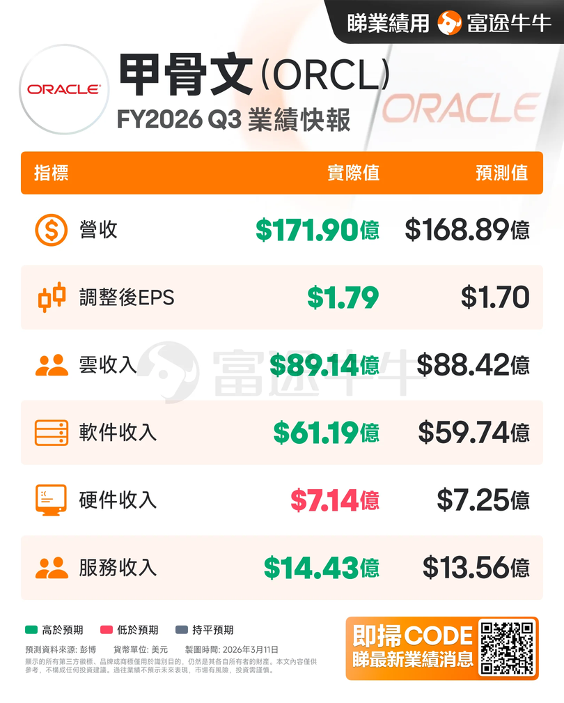 期權風口實戰 | 甲骨文業績炸裂，盤前狂升11%！AI雲迎來轉折點？