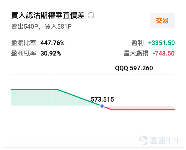 中東衝突推高油價後，市場首先會交易的是「再通脹風險」，因此減息預期被迅速壓縮，2年期美債收益率大幅上行，成長股與高估值板塊首當其衝。但如果油價高位持續、進一步侵蝕消費和企業利潤，市場隨後又會轉向交易增長放緩甚至衰退風險，屆時減息邏輯反而可能重新回歸。 對標普500而言，中東戰局的擾動把中期選舉年原本就容易出現的回撤提前、放大；對納指而言，則是利率敏感資產在高油價環境下的壓力測試。  油價已改寫利率，今年還減息嗎？ 最新油價層面，截至3月13日， $WTI原油期貨主連 (2606) (CLmain.US)$ WTI原油期貨在95美元左右徘徊，相較中東戰火前的65美元兩週之內上漲了30美元。更關鍵的是官方預測口徑：EIA在3月10日發佈的最新短期能源展望中預計，布倫特油價未來兩個月仍將高於95美元/桶，2026年二季度均價約91美元/桶，四季度回落至約70美元/桶。這意味着，哪怕油價短線出現波動，市場也很難立刻回到「油價衝擊很快消退」的樂觀敘事。  油價上行直接壓縮了減息交易空間。市場定價顯示，市場對2026年全年不...