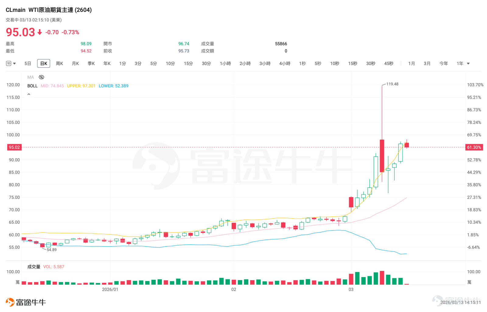 中東衝突推高油價後，市場首先會交易的是「再通脹風險」，因此減息預期被迅速壓縮，2年期美債收益率大幅上行，成長股與高估值板塊首當其衝。但如果油價高位持續、進一步侵蝕消費和企業利潤，市場隨後又會轉向交易增長放緩甚至衰退風險，屆時減息邏輯反而可能重新回歸。 對標普500而言，中東戰局的擾動把中期選舉年原本就容易出現的回撤提前、放大；對納指而言，則是利率敏感資產在高油價環境下的壓力測試。  油價已改寫利率，今年還減息嗎？ 最新油價層面，截至3月13日， $WTI原油期貨主連 (2606) (CLmain.US)$ WTI原油期貨在95美元左右徘徊，相較中東戰火前的65美元兩週之內上漲了30美元。更關鍵的是官方預測口徑：EIA在3月10日發佈的最新短期能源展望中預計，布倫特油價未來兩個月仍將高於95美元/桶，2026年二季度均價約91美元/桶，四季度回落至約70美元/桶。這意味着，哪怕油價短線出現波動，市場也很難立刻回到「油價衝擊很快消退」的樂觀敘事。  油價上行直接壓縮了減息交易空間。市場定價顯示，市場對2026年全年不...