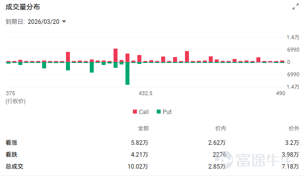 This article is from the "Weekly Options Strategy" column, which brings fellow investors a review of last week's market, the hot topics of the week, and an analysis of potential options trading opportunities. Welcome![Share Link: Click here]Join the learning session, and you will receive notifications when new updates to the column are available. Dear fellow investors, happy Monday~ The third week of March 2026, global financial markets are entering a 'risk resonance period.' On one side, oil prices repeatedly attempting to break the $100 mark amid the shadow of a potential shutdown in the Strait of Hormuz, along with early signs of 'stagflation'; on the other, the Federal Reserve, caught in Washington's political tug-of-war, is facing one of Powell’s most challenging FOMC decisions in his career. Further complicating the situation is this Friday’s 'triple witching day,' when derivatives expire en masse alongside the rebalancing of the S&P 500 index. Liquidity pressures from the technical side will collide deeply with macroeconomic uncertainties. Against the backdrop of NVIDIA’s GTC conference and Micron’s earnings reports, the AI theme must be repriced within an environment of high volatility and high hedging costs. FOMC under US-Iran tensions compounded by 'triple witching day'—how to navigate the triple storm? This week, financial markets will operate in an uncertain environment shaped by three overlapping key events. Geopolitical conflicts pushing up oil prices and inflation, the Fed’s response to a potential 'stagflation' dilemma, and the quarterly 'triple witching day' expiration of derivatives amplifying volatility from a technical standpoint—all three resonating to create a rare environment of heightened uncertainty.