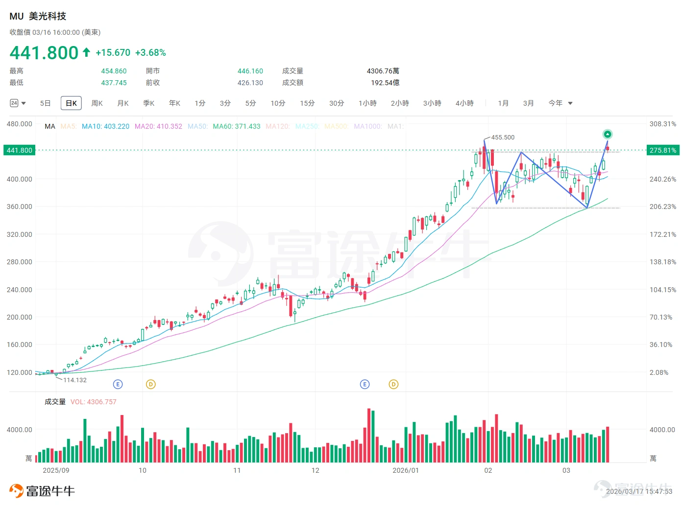 In the storage supercycle, $Micron Technology (MU.US)$as one of the three global storage giants, it holds a pivotal position.It holds approximately 22.4% of the DRAM market, ranking third globally, and also occupies 12.2% of the NAND Flash market. More importantly, Micron boasts a comprehensive product line while positioning itself in the three core storage areas of AI data centers: HBM, server DRAM (DDR5), and enterprise SSDs (eSSD). It is one of the most direct beneficiaries of 'full-stack AI storage.' In the previous fiscal quarter (Q1 of FY2026), Micron delivered results far exceeding expectations: revenue of $13.64 billion, a year-over-year increase of 57%, with a gross margin of 56%, and provided highly optimistic guidance for Q2.At the time, this earnings report acted like a strong shot in the arm, not only driving its own stock to soar nearly 17% in a single day but also leading the explosive rally in the global storage sector, shifting from volatility to sustained upward momentum. After market close on March 18 EST, Micron will release its Q2 FY2026 earnings report.With the stock price just a step away from its all-time high, can this earnings report reignite the market? What options strategies can be deployed? Explosive growth is already a consensus, with three key focal points determining the stock price direction According to institutional consensus forecasts, the market expects $Micron Technology (MU.US)$ Q2 revenue to reach $19.135 billion,...