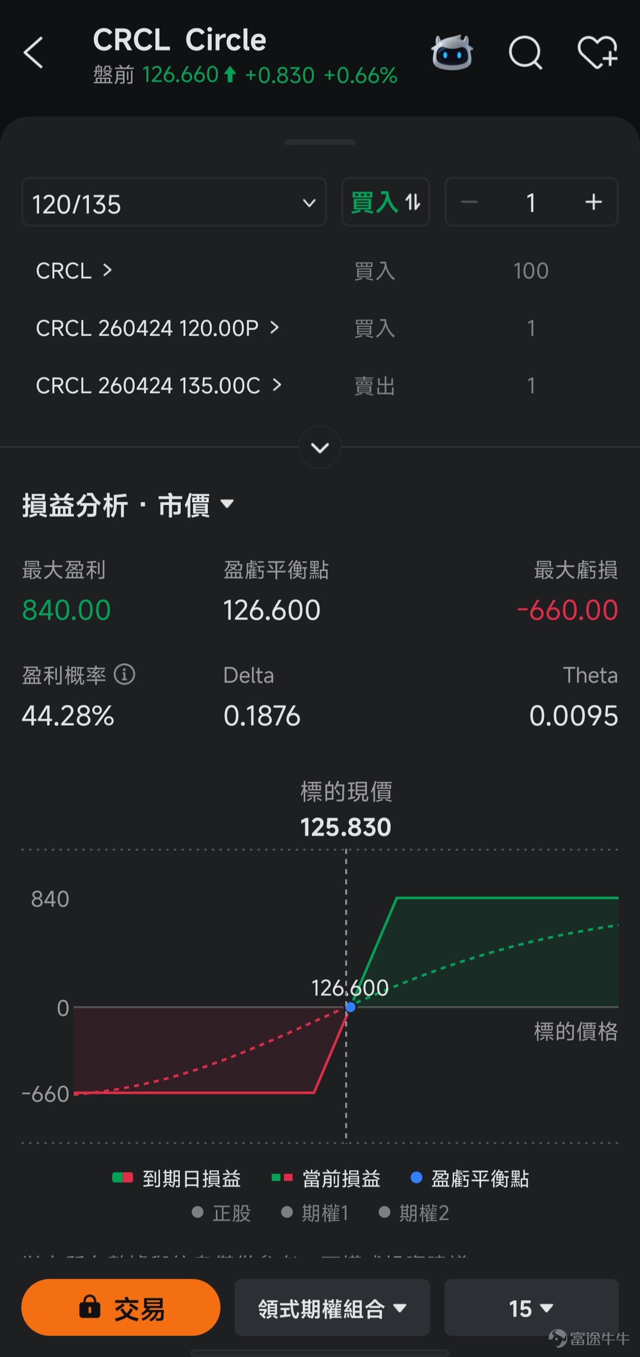本篇文章來自「期權風口實戰」專欄，本專欄力求站在投資風口上，為大家解讀風口的機會，並教大家如何用期權把握其中的機遇。若對此感興趣，歡迎[鏈接: 點擊此處]加入學習，後續專欄有更新時則會收到提醒。 *以下內容僅作為投資教育之用，不代表任何投資建議，且內容讯息具有時效性，數據截至2026年3月17日美股開市前，請謹慎辨別。 在剛剛過去的一週，加密貨幣市場迎來了久違的顯著反彈。 3月17日， $比特幣 (BTC.CC)$ 價格一度突破75000美元，最高達到76000美元。3月9日至3月16日期間，從66236.8美元的相對低點升到了74772.66美元，累計8天上升近13%。擺脫了自年初以來的頹勢，站到了BOLL線上軌附近。 作為市場風向標的 $以太幣 (ETH.CC)$ 表現則更為激進，升幅幾乎是比特幣的兩倍。8天時間升幅超過21%，從不到2000美元，升到了2300美元上方。 在加密貨幣市場反彈帶動下，相關概念股普遍有不錯的行情。其中，比特幣持倉龍頭 $Strategy (MSTR.US)$ 從3月9日至3月16日期間...