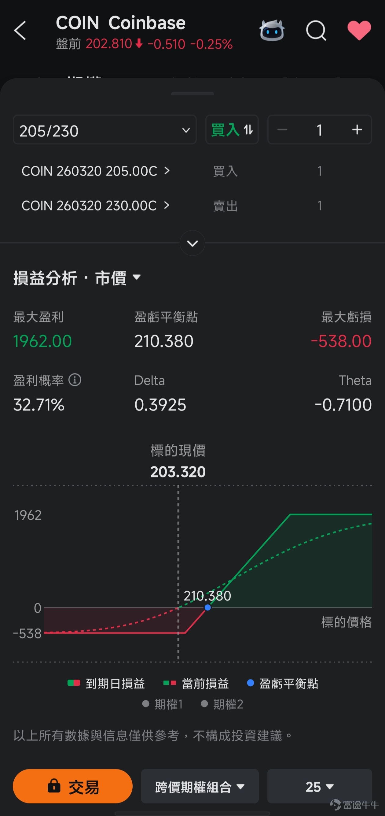 本篇文章來自「期權風口實戰」專欄，本專欄力求站在投資風口上，為大家解讀風口的機會，並教大家如何用期權把握其中的機遇。若對此感興趣，歡迎[鏈接: 點擊此處]加入學習，後續專欄有更新時則會收到提醒。 *以下內容僅作為投資教育之用，不代表任何投資建議，且內容讯息具有時效性，數據截至2026年3月17日美股開市前，請謹慎辨別。 在剛剛過去的一週，加密貨幣市場迎來了久違的顯著反彈。 3月17日， $比特幣 (BTC.CC)$ 價格一度突破75000美元，最高達到76000美元。3月9日至3月16日期間，從66236.8美元的相對低點升到了74772.66美元，累計8天上升近13%。擺脫了自年初以來的頹勢，站到了BOLL線上軌附近。 作為市場風向標的 $以太幣 (ETH.CC)$ 表現則更為激進，升幅幾乎是比特幣的兩倍。8天時間升幅超過21%，從不到2000美元，升到了2300美元上方。 在加密貨幣市場反彈帶動下，相關概念股普遍有不錯的行情。其中，比特幣持倉龍頭 $Strategy (MSTR.US)$ 從3月9日至3月16日期間...
