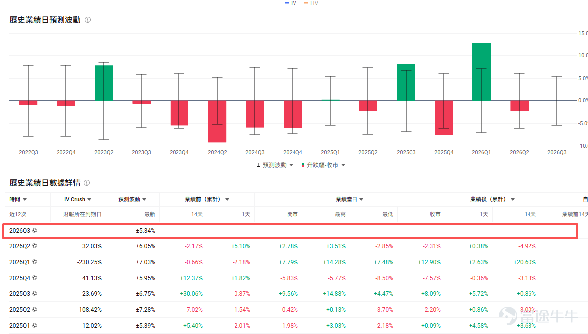 $Alibaba (BABA.US)$ $BABA-W (09988.HK)$ Scheduled to release earnings before the market opens on March 19, Eastern Time;According to institutional forecasts, Alibaba is expected to achieve revenue of RMB 289.729 billion in Q3 of fiscal year 2026 (corresponding to the December 2025 quarter), representing a year-over-year increase of 3.42%; expected earnings per share are RMB 10.313, marking a year-over-year decrease of 49.42%. The accounting standard used for the above data is US-GAAP. As of March 17, $Alibaba (BABA.US)$The stock price is approximately $136, which is still about 29% lower than the 52-week high of $192set in October last year, and has been in a retracement state since the beginning of the year; the market remains cautious in its valuation of Alibaba.This earnings report focuses on whether the high growth of AI + cloud is sufficient to offset the slowdown in China's e-commerce growth and the pressures brought by investments in instant retail. Cloud Business: Infrastructure and application-end efforts are being intensified simultaneously—can growth continue to accelerate? Over the past two quarters, Alibaba's cloud business has experienced strong growth. In the June quarter of 2025, cloud revenue increased year-over-year by 26%; by the September quarter of 2025, cloud revenue further accelerated to 34%, with AI-related product revenue achieving triple-digit growth for multiple consecutive quarters triple-digit growth。 Just two days before the earnings report, Alibaba completed a restructuring of its AI business, with CEO Wu Yongming leading the new AI business unit, ...