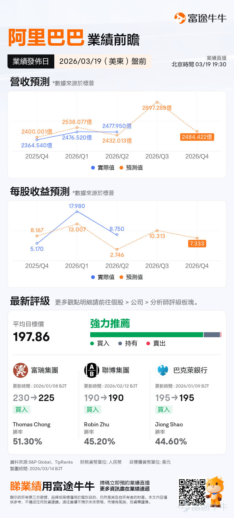$Alibaba (BABA.US)$ $BABA-W (09988.HK)$ Scheduled to release earnings before the market opens on March 19, Eastern Time;According to institutional forecasts, Alibaba is expected to achieve revenue of RMB 289.729 billion in Q3 of fiscal year 2026 (corresponding to the December 2025 quarter), representing a year-over-year increase of 3.42%; expected earnings per share are RMB 10.313, marking a year-over-year decrease of 49.42%. The accounting standard used for the above data is US-GAAP. As of March 17, $Alibaba (BABA.US)$The stock price is approximately $136, which is still about 29% lower than the 52-week high of $192set in October last year, and has been in a retracement state since the beginning of the year; the market remains cautious in its valuation of Alibaba.This earnings report focuses on whether the high growth of AI + cloud is sufficient to offset the slowdown in China's e-commerce growth and the pressures brought by investments in instant retail. Cloud Business: Infrastructure and application-end efforts are being intensified simultaneously—can growth continue to accelerate? Over the past two quarters, Alibaba's cloud business has experienced strong growth. In the June quarter of 2025, cloud revenue increased year-over-year by 26%; by the September quarter of 2025, cloud revenue further accelerated to 34%, with AI-related product revenue achieving triple-digit growth for multiple consecutive quarters triple-digit growth。 Just two days before the earnings report, Alibaba completed a restructuring of its AI business, with CEO Wu Yongming leading the new AI business unit, ...