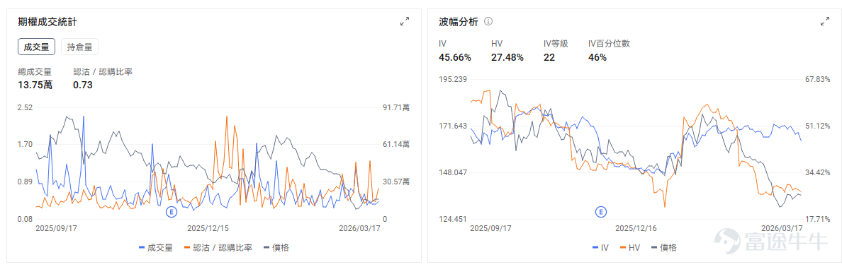 $Alibaba (BABA.US)$ $BABA-W (09988.HK)$ Scheduled to release earnings before the market opens on March 19, Eastern Time;According to institutional forecasts, Alibaba is expected to achieve revenue of RMB 289.729 billion in Q3 of fiscal year 2026 (corresponding to the December 2025 quarter), representing a year-over-year increase of 3.42%; expected earnings per share are RMB 10.313, marking a year-over-year decrease of 49.42%. The accounting standard used for the above data is US-GAAP. As of March 17, $Alibaba (BABA.US)$The stock price is approximately $136, which is still about 29% lower than the 52-week high of $192set in October last year, and has been in a retracement state since the beginning of the year; the market remains cautious in its valuation of Alibaba.This earnings report focuses on whether the high growth of AI + cloud is sufficient to offset the slowdown in China's e-commerce growth and the pressures brought by investments in instant retail. Cloud Business: Infrastructure and application-end efforts are being intensified simultaneously—can growth continue to accelerate? Over the past two quarters, Alibaba's cloud business has experienced strong growth. In the June quarter of 2025, cloud revenue increased year-over-year by 26%; by the September quarter of 2025, cloud revenue further accelerated to 34%, with AI-related product revenue achieving triple-digit growth for multiple consecutive quarters triple-digit growth。 Just two days before the earnings report, Alibaba completed a restructuring of its AI business, with CEO Wu Yongming leading the new AI business unit, ...