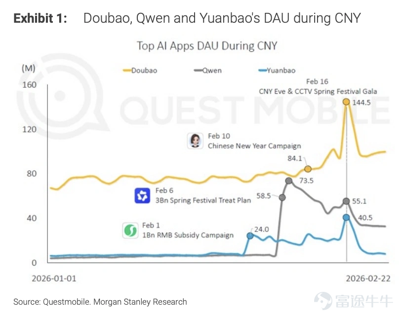 $Alibaba (BABA.US)$ $BABA-W (09988.HK)$ Scheduled to release earnings before the market opens on March 19, Eastern Time;According to institutional forecasts, Alibaba is expected to achieve revenue of RMB 289.729 billion in Q3 of fiscal year 2026 (corresponding to the December 2025 quarter), representing a year-over-year increase of 3.42%; expected earnings per share are RMB 10.313, marking a year-over-year decrease of 49.42%. The accounting standard used for the above data is US-GAAP. As of March 17, $Alibaba (BABA.US)$The stock price is approximately $136, which is still about 29% lower than the 52-week high of $192set in October last year, and has been in a retracement state since the beginning of the year; the market remains cautious in its valuation of Alibaba.This earnings report focuses on whether the high growth of AI + cloud is sufficient to offset the slowdown in China's e-commerce growth and the pressures brought by investments in instant retail. Cloud Business: Infrastructure and application-end efforts are being intensified simultaneously—can growth continue to accelerate? Over the past two quarters, Alibaba's cloud business has experienced strong growth. In the June quarter of 2025, cloud revenue increased year-over-year by 26%; by the September quarter of 2025, cloud revenue further accelerated to 34%, with AI-related product revenue achieving triple-digit growth for multiple consecutive quarters triple-digit growth。 Just two days before the earnings report, Alibaba completed a restructuring of its AI business, with CEO Wu Yongming leading the new AI business unit, ...