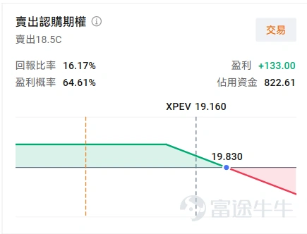 $XPeng (XPEV.US)$ / $XPENG-W (09868.HK)$The company is set to release its earnings report before the market opens on March 20 Eastern Time (after the Hong Kong market closes on March 20 Beijing Time). Institutional forecasts expect revenue for Q4 2025 to reach 22.002 billion yuan, an increase of 36.61% year-on-year. Earnings per share are projected at 0.008 yuan, potentially reversing losses to profitability year-on-year. XPeng has performed well in the competitive market with the MONA M03 and P7+, but actual Q4 deliveries fell short of the lower end of guidance, putting pressure on revenue and profitability expectations due to a decline in average selling price per vehicle. At this critical juncture of intensifying price wars and a comprehensive shift towards AI transformation, the guidance for Q1 2026, collaboration income with Volkswagen, and progress in Robotaxi may become pivotal in reshaping its valuation. With the earnings report imminent, what options strategies could be available? MONA and P7+ may drive Q4 revenue, but deliveries for Q4 2025 fell below guidance In 2025, XPeng Motors aims to capture market share in the 150,000 to 200,000 yuan price range with the MONA M03 and P7+. According to disclosed data, XPeng Motors' total annual deliveries reached 429,445 units, with actual Q4 deliveries at 116,249 units, falling short of the lower limit of the guidance range of 125,000 to 132,000 units given by management during the Q3 earnings call. In Q4, the main sales models MONA M03 and P7+ accounted for a significant proportion, and with year-end promotions by car manufacturers, the popularity of high-value-for-money models caused the average selling price per vehicle to...