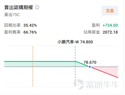 $XPeng (XPEV.US)$ / $XPENG-W (09868.HK)$The company is set to release its earnings report before the market opens on March 20 Eastern Time (after the Hong Kong market closes on March 20 Beijing Time). Institutional forecasts expect revenue for Q4 2025 to reach 22.002 billion yuan, an increase of 36.61% year-on-year. Earnings per share are projected at 0.008 yuan, potentially reversing losses to profitability year-on-year. XPeng has performed well in the competitive market with the MONA M03 and P7+, but actual Q4 deliveries fell short of the lower end of guidance, putting pressure on revenue and profitability expectations due to a decline in average selling price per vehicle. At this critical juncture of intensifying price wars and a comprehensive shift towards AI transformation, the guidance for Q1 2026, collaboration income with Volkswagen, and progress in Robotaxi may become pivotal in reshaping its valuation. With the earnings report imminent, what options strategies could be available? MONA and P7+ may drive Q4 revenue, but deliveries for Q4 2025 fell below guidance In 2025, XPeng Motors aims to capture market share in the 150,000 to 200,000 yuan price range with the MONA M03 and P7+. According to disclosed data, XPeng Motors' total annual deliveries reached 429,445 units, with actual Q4 deliveries at 116,249 units, falling short of the lower limit of the guidance range of 125,000 to 132,000 units given by management during the Q3 earnings call. In Q4, the main sales models MONA M03 and P7+ accounted for a significant proportion, and with year-end promotions by car manufacturers, the popularity of high-value-for-money models caused the average selling price per vehicle to...