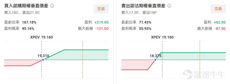 $XPeng (XPEV.US)$ / $XPENG-W (09868.HK)$The company is set to release its earnings report before the market opens on March 20 Eastern Time (after the Hong Kong market closes on March 20 Beijing Time). Institutional forecasts expect revenue for Q4 2025 to reach 22.002 billion yuan, an increase of 36.61% year-on-year. Earnings per share are projected at 0.008 yuan, potentially reversing losses to profitability year-on-year. XPeng has performed well in the competitive market with the MONA M03 and P7+, but actual Q4 deliveries fell short of the lower end of guidance, putting pressure on revenue and profitability expectations due to a decline in average selling price per vehicle. At this critical juncture of intensifying price wars and a comprehensive shift towards AI transformation, the guidance for Q1 2026, collaboration income with Volkswagen, and progress in Robotaxi may become pivotal in reshaping its valuation. With the earnings report imminent, what options strategies could be available? MONA and P7+ may drive Q4 revenue, but deliveries for Q4 2025 fell below guidance In 2025, XPeng Motors aims to capture market share in the 150,000 to 200,000 yuan price range with the MONA M03 and P7+. According to disclosed data, XPeng Motors' total annual deliveries reached 429,445 units, with actual Q4 deliveries at 116,249 units, falling short of the lower limit of the guidance range of 125,000 to 132,000 units given by management during the Q3 earnings call. In Q4, the main sales models MONA M03 and P7+ accounted for a significant proportion, and with year-end promotions by car manufacturers, the popularity of high-value-for-money models caused the average selling price per vehicle to...