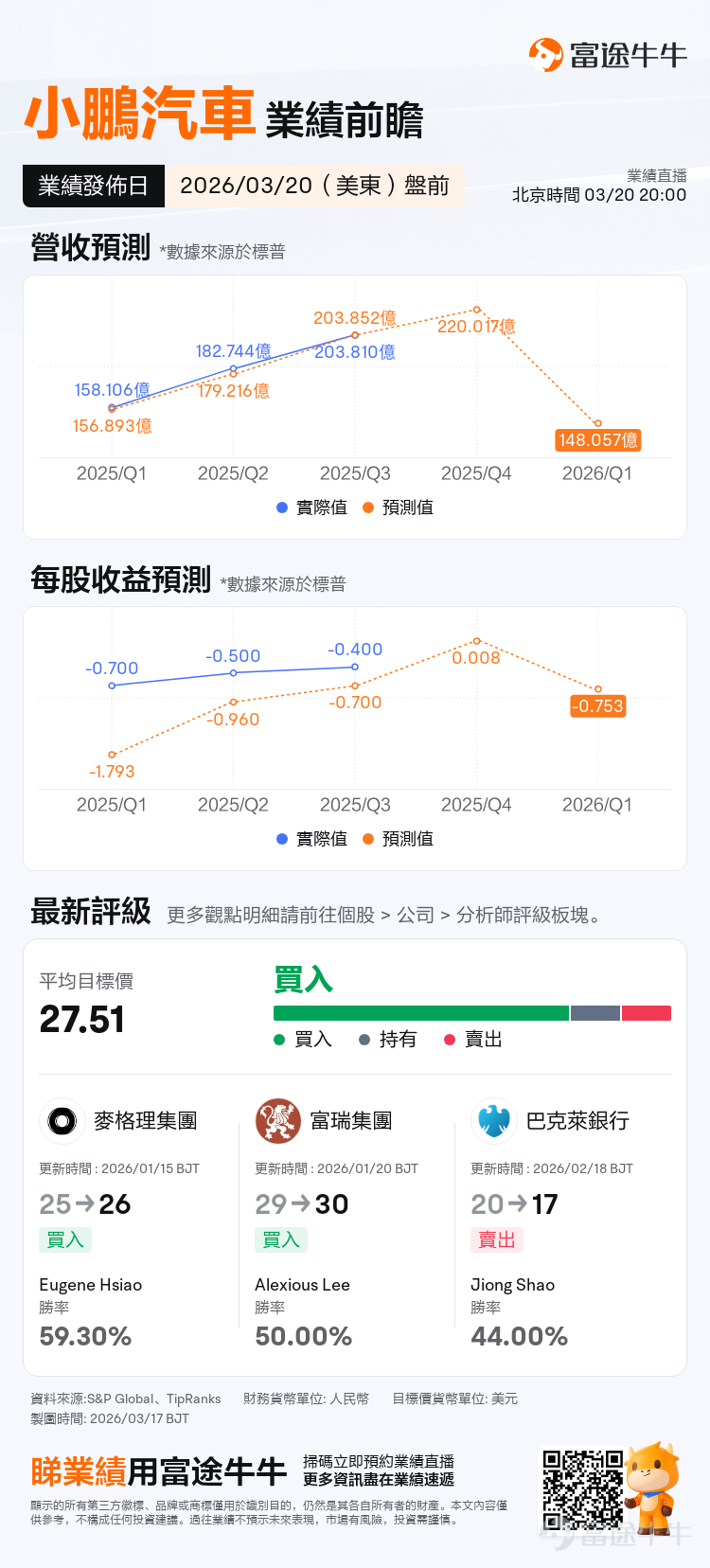 $XPeng (XPEV.US)$ / $XPENG-W (09868.HK)$The company is set to release its earnings report before the market opens on March 20 Eastern Time (after the Hong Kong market closes on March 20 Beijing Time). Institutional forecasts expect revenue for Q4 2025 to reach 22.002 billion yuan, an increase of 36.61% year-on-year. Earnings per share are projected at 0.008 yuan, potentially reversing losses to profitability year-on-year. XPeng has performed well in the competitive market with the MONA M03 and P7+, but actual Q4 deliveries fell short of the lower end of guidance, putting pressure on revenue and profitability expectations due to a decline in average selling price per vehicle. At this critical juncture of intensifying price wars and a comprehensive shift towards AI transformation, the guidance for Q1 2026, collaboration income with Volkswagen, and progress in Robotaxi may become pivotal in reshaping its valuation. With the earnings report imminent, what options strategies could be available? MONA and P7+ may drive Q4 revenue, but deliveries for Q4 2025 fell below guidance In 2025, XPeng Motors aims to capture market share in the 150,000 to 200,000 yuan price range with the MONA M03 and P7+. According to disclosed data, XPeng Motors' total annual deliveries reached 429,445 units, with actual Q4 deliveries at 116,249 units, falling short of the lower limit of the guidance range of 125,000 to 132,000 units given by management during the Q3 earnings call. In Q4, the main sales models MONA M03 and P7+ accounted for a significant proportion, and with year-end promotions by car manufacturers, the popularity of high-value-for-money models caused the average selling price per vehicle to...