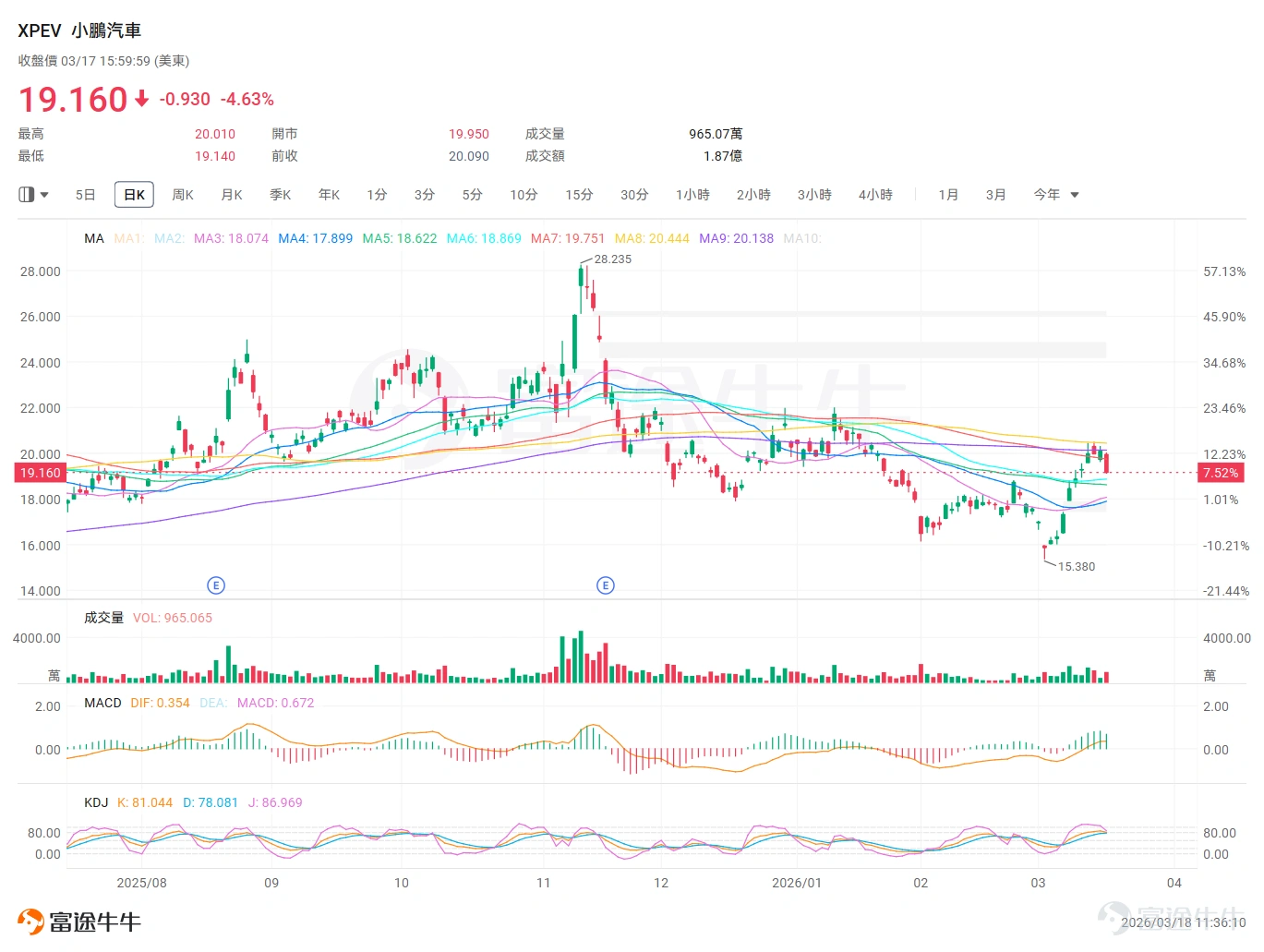 $XPeng (XPEV.US)$ / $XPENG-W (09868.HK)$The company is set to release its earnings report before the market opens on March 20 Eastern Time (after the Hong Kong market closes on March 20 Beijing Time). Institutional forecasts expect revenue for Q4 2025 to reach 22.002 billion yuan, an increase of 36.61% year-on-year. Earnings per share are projected at 0.008 yuan, potentially reversing losses to profitability year-on-year. XPeng has performed well in the competitive market with the MONA M03 and P7+, but actual Q4 deliveries fell short of the lower end of guidance, putting pressure on revenue and profitability expectations due to a decline in average selling price per vehicle. At this critical juncture of intensifying price wars and a comprehensive shift towards AI transformation, the guidance for Q1 2026, collaboration income with Volkswagen, and progress in Robotaxi may become pivotal in reshaping its valuation. With the earnings report imminent, what options strategies could be available? MONA and P7+ may drive Q4 revenue, but deliveries for Q4 2025 fell below guidance In 2025, XPeng Motors aims to capture market share in the 150,000 to 200,000 yuan price range with the MONA M03 and P7+. According to disclosed data, XPeng Motors' total annual deliveries reached 429,445 units, with actual Q4 deliveries at 116,249 units, falling short of the lower limit of the guidance range of 125,000 to 132,000 units given by management during the Q3 earnings call. In Q4, the main sales models MONA M03 and P7+ accounted for a significant proportion, and with year-end promotions by car manufacturers, the popularity of high-value-for-money models caused the average selling price per vehicle to...