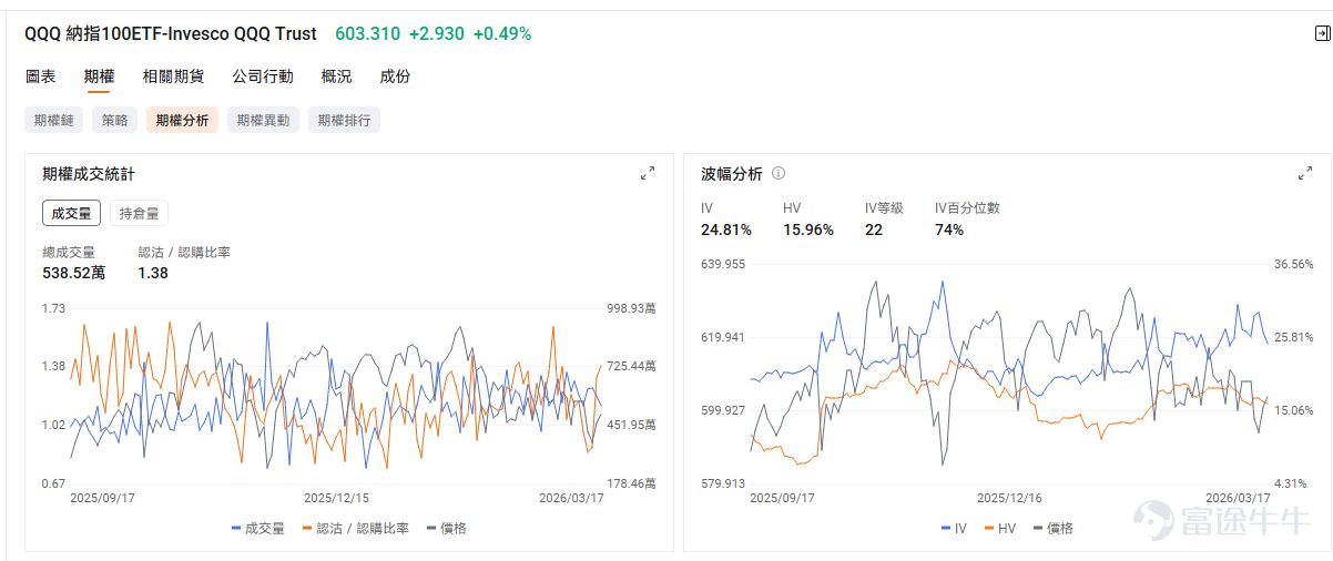 北京時間3月19日凌晨2點，聯儲局新一輪利率決議即將揭曉，而眼下的市場正在承壓。 $標普500指數 (.SPX.US)$ 、 $納斯達克綜合指數 (.IXIC.US)$ 雙雙跌至年內低點，中東衝突又把油價重新推到 100 美元/桶以上，市場情緒仍然謹慎。這次的FOMC表面上看幾乎沒有懸念：聯儲目前的政策利率仍在 3.50%–3.75%，市場普遍預期今晚不會調整利率。 而真正重要的，不是「按兵不動」本身，而是聯儲會如何重新定義眼下這組越來越擰巴的宏觀組合：一邊是美國 2 月 CPI 同比 2.4%、核心 CPI 同比 2.5%，通脹表面還算可控；另一邊卻是 2 月非農減少 9.2 萬、失業率 4.4%，再疊加 2025 年四季度 GDP 增速被下修至 0.7%，增長明顯在放緩。 更關鍵的是，今晚這次會議是帶 點陣圖和經濟預測 的，聲明在 美東時間 14:00 發佈，鮑威爾 14:30 開發佈會，所以市場真正交易的將是「路徑」，不是「結果」。 今晚最該盯的，不是利率決定，而是四個更關鍵的信號。 第一，看 點陣圖 有沒有...