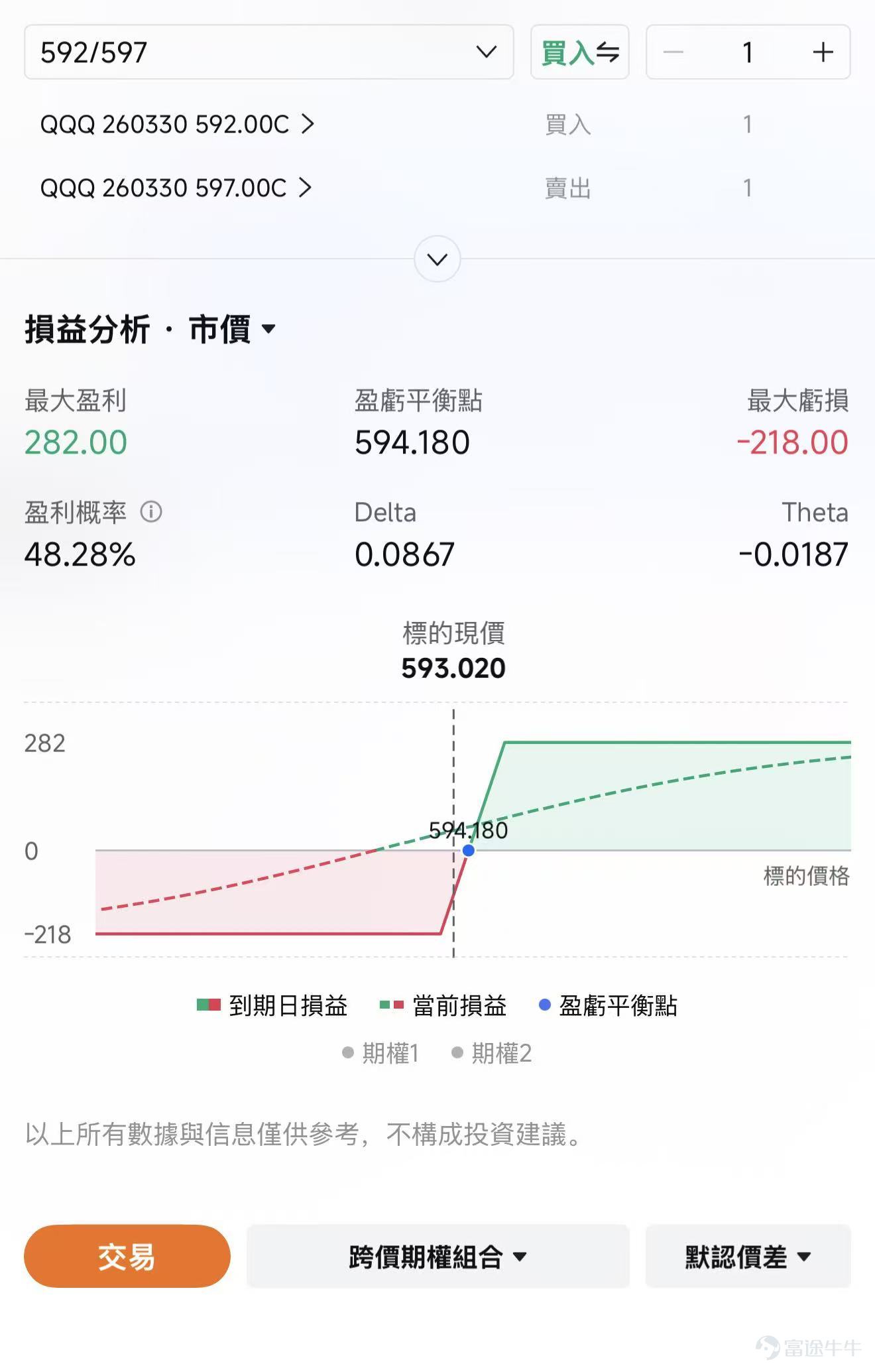 週四美股錄得連續第二個交易日收跌。儘管在尾盤時段，受油價回落的帶動，主要股指從盤中低點有所回升，但整體市場情緒依然受到中東局勢的顯著影響。 截至收盤， $道瓊斯指數 (.DJI.US)$ 跌幅爲0.44%； $納斯達克綜合指數 (.IXIC.US)$ 跌幅爲0.28%； $標普500指數 (.SPX.US)$ 跌幅爲0.27%。表面看跌幅並不極端，但盤中交易主線切了三次。開盤階段，市場交易的是中東能源設施遇襲後的供給衝擊；午後，交易的是美國可能釋放更多供應、壓住油價的政策對沖；尾盤，交易的則是風險資產在極端情緒後出現的倉位回補。 油價的波動遠比指數更劇烈：Brent盤中一度衝到119.13美元，最終回落至108.65美元；WTI盤中摸到100.02美元，收盤反而小跌至96.14美元。 與此同時，標普 500、納指及道指均已跌破 200 日均線這一長期牛熊分界線，標普更是創下四個月來新低。從市場廣度看，標普成分股下跌家數是上漲家數的1.4倍，納指當日新低達到276只。這意味着尾盤的反彈並未修復市場整體的弱勢結構，資金仍處於防禦姿態。 ...