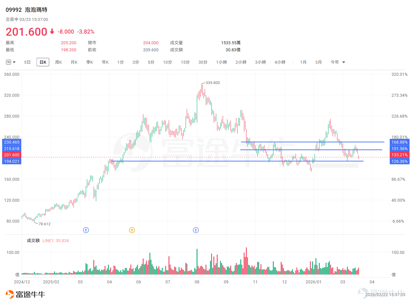 $泡泡瑪特 (09992.HK)$ 將於3月25日（本週三）港股盤後公佈2025年Q4以及全年業績。根據Wind一致預期，2025年全年營業收入379.903億元，同比增長191.39%，每股收益9.4395元。 作爲過去兩年港股市場最具話題性的消費股之一，泡泡瑪特的股價在過去半年經歷了劇烈波動——從2025年9月的歷史高位急速回落近40%，到2026年初觸底反彈累計漲幅超40%，再到3月以來圍繞200-220港元高位震盪。 業績發佈前夕，市場對泡泡瑪特2025年全年業績的預期已相對充分，關注的焦點集中在三個方面：海外板塊（尤其是北美市場）的真實增長質量、核心IP Labubu之外的多元化收入，以及管理層對2026年的業績指引。對於此次業績，又有哪些期權策略值得考慮部署？ 泡泡瑪特12月北美放緩？機構對Q4增長分歧，大摩解釋是噪音 2025年12月，市場因YipitData數據顯示泡泡瑪特北美四季度銷售額環比降25%-30%、同比增速驟降至424%，而擔憂其增長放緩。對此，摩根士丹利1月研報指出，該數據未覆蓋...