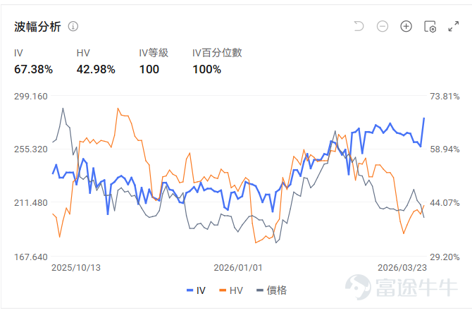 $泡泡瑪特 (09992.HK)$ 將於3月25日（本週三）港股盤後公佈2025年Q4以及全年業績。根據Wind一致預期，2025年全年營業收入379.903億元，同比增長191.39%，每股收益9.4395元。 作爲過去兩年港股市場最具話題性的消費股之一，泡泡瑪特的股價在過去半年經歷了劇烈波動——從2025年9月的歷史高位急速回落近40%，到2026年初觸底反彈累計漲幅超40%，再到3月以來圍繞200-220港元高位震盪。 業績發佈前夕，市場對泡泡瑪特2025年全年業績的預期已相對充分，關注的焦點集中在三個方面：海外板塊（尤其是北美市場）的真實增長質量、核心IP Labubu之外的多元化收入，以及管理層對2026年的業績指引。對於此次業績，又有哪些期權策略值得考慮部署？ 泡泡瑪特12月北美放緩？機構對Q4增長分歧，大摩解釋是噪音 2025年12月，市場因YipitData數據顯示泡泡瑪特北美四季度銷售額環比降25%-30%、同比增速驟降至424%，而擔憂其增長放緩。對此，摩根士丹利1月研報指出，該數據未覆蓋...