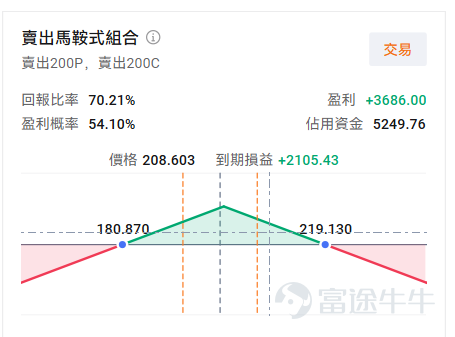 $泡泡瑪特 (09992.HK)$ 將於3月25日（本週三）港股盤後公佈2025年Q4以及全年業績。根據Wind一致預期，2025年全年營業收入379.903億元，同比增長191.39%，每股收益9.4395元。 作爲過去兩年港股市場最具話題性的消費股之一，泡泡瑪特的股價在過去半年經歷了劇烈波動——從2025年9月的歷史高位急速回落近40%，到2026年初觸底反彈累計漲幅超40%，再到3月以來圍繞200-220港元高位震盪。 業績發佈前夕，市場對泡泡瑪特2025年全年業績的預期已相對充分，關注的焦點集中在三個方面：海外板塊（尤其是北美市場）的真實增長質量、核心IP Labubu之外的多元化收入，以及管理層對2026年的業績指引。對於此次業績，又有哪些期權策略值得考慮部署？ 泡泡瑪特12月北美放緩？機構對Q4增長分歧，大摩解釋是噪音 2025年12月，市場因YipitData數據顯示泡泡瑪特北美四季度銷售額環比降25%-30%、同比增速驟降至424%，而擔憂其增長放緩。對此，摩根士丹利1月研報指出，該數據未覆蓋...