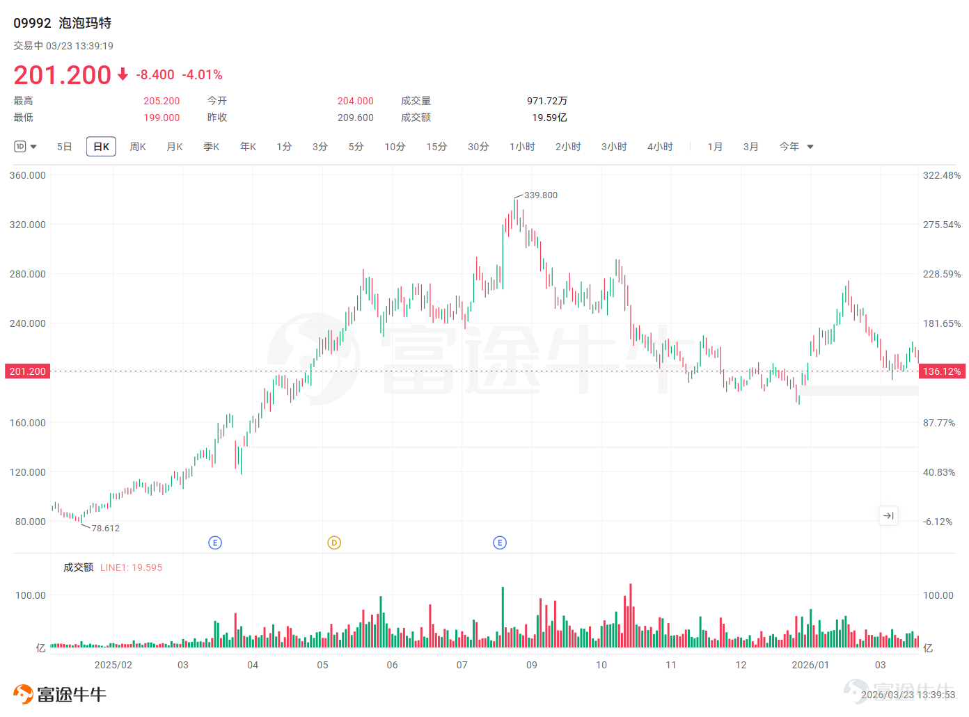 $泡泡瑪特 (09992.HK)$ 將於3月25日（本週三）港股盤後公佈2025年Q4以及全年業績。根據Wind一致預期，2025年全年營業收入379.903億元，同比增長191.39%，每股收益9.4395元。 作爲過去兩年港股市場最具話題性的消費股之一，泡泡瑪特的股價在過去半年經歷了劇烈波動——從2025年9月的歷史高位急速回落近40%，到2026年初觸底反彈累計漲幅超40%，再到3月以來圍繞200-220港元高位震盪。 業績發佈前夕，市場對泡泡瑪特2025年全年業績的預期已相對充分，關注的焦點集中在三個方面：海外板塊（尤其是北美市場）的真實增長質量、核心IP Labubu之外的多元化收入，以及管理層對2026年的業績指引。對於此次業績，又有哪些期權策略值得考慮部署？ 泡泡瑪特12月北美放緩？機構對Q4增長分歧，大摩解釋是噪音 2025年12月，市場因YipitData數據顯示泡泡瑪特北美四季度銷售額環比降25%-30%、同比增速驟降至424%，而擔憂其增長放緩。對此，摩根士丹利1月研報指出，該數據未覆蓋...