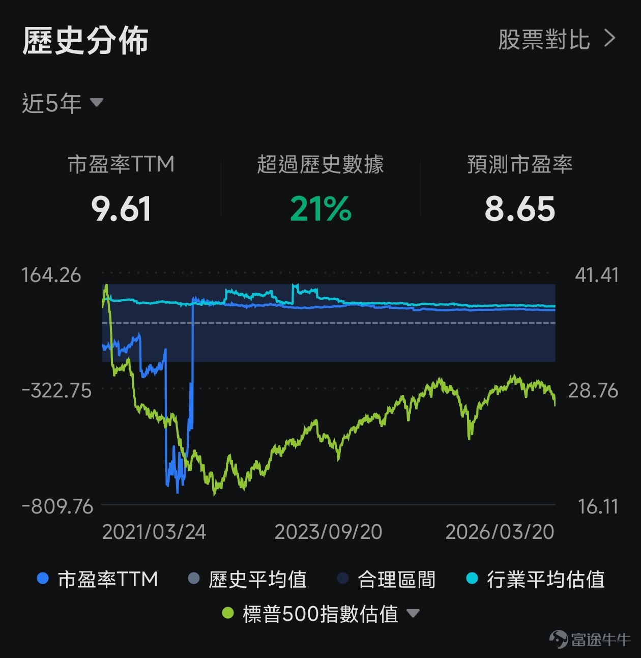 *以下內容數據截至2026年3月20日美股收市。本文僅供投資教育之用，不構成任何投資建議。 $拼多多 (PDD.US)$ 即將在3月25日（週三）美股開市前發佈2025財年第四季度及全年的業績，業績電話會將於北京時間當晚19:30舉行。作為中國電商賽道中最具顛覆性、爭議也最大的標的之一，這次業績需要關注什麼？小白又該如何參與，才能既控制風險，又把握潛在機會？ 先來看看近期的市場表現 截至3月20日美股收市，$拼多多 (PDD.US)$ 股價96.19美元，相比去年高點139.41美元已跌去超過30%，市場情緒一片悲觀。多項關鍵技術指標（如WMSR、OSC、CCI、RSI）均顯示股價處於嚴重超賣（或超賣）區間，可能意味著賣壓短期耗盡，存在技術性反彈的可能。 股價大跌後，公司的市盈率（TTM）僅為9.61倍，這個估值已經跌到近一年來的最低區間，比行業平均水平低了一大截。簡單來說，市場現在給拼多多的定價，已經包含了非常糟糕的預期。 這次業績，就是檢驗這些糟糕預期會不會成真，或者有沒有可能出現意外的驚喜。 再看期權方面，業績前...