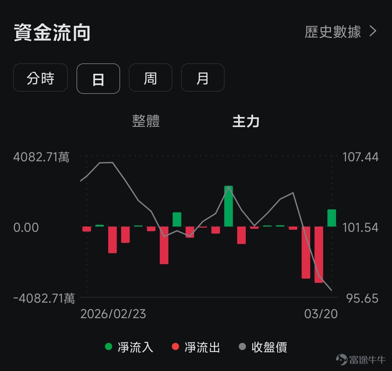 *以下內容數據截至2026年3月20日美股收市。本文僅供投資教育之用，不構成任何投資建議。 $拼多多 (PDD.US)$ 即將在3月25日（週三）美股開市前發佈2025財年第四季度及全年的業績，業績電話會將於北京時間當晚19:30舉行。作為中國電商賽道中最具顛覆性、爭議也最大的標的之一，這次業績需要關注什麼？小白又該如何參與，才能既控制風險，又把握潛在機會？ 先來看看近期的市場表現 截至3月20日美股收市，$拼多多 (PDD.US)$ 股價96.19美元，相比去年高點139.41美元已跌去超過30%，市場情緒一片悲觀。多項關鍵技術指標（如WMSR、OSC、CCI、RSI）均顯示股價處於嚴重超賣（或超賣）區間，可能意味著賣壓短期耗盡，存在技術性反彈的可能。 股價大跌後，公司的市盈率（TTM）僅為9.61倍，這個估值已經跌到近一年來的最低區間，比行業平均水平低了一大截。簡單來說，市場現在給拼多多的定價，已經包含了非常糟糕的預期。 這次業績，就是檢驗這些糟糕預期會不會成真，或者有沒有可能出現意外的驚喜。 再看期權方面，業績前...