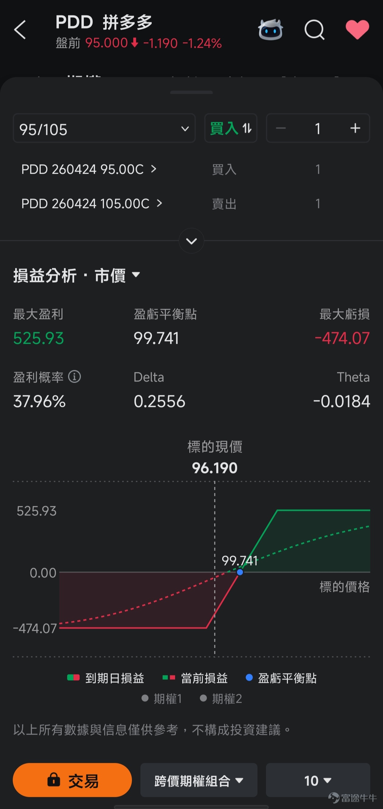 *以下內容數據截至2026年3月20日美股收市。本文僅供投資教育之用，不構成任何投資建議。 $拼多多 (PDD.US)$ 即將在3月25日（週三）美股開市前發佈2025財年第四季度及全年的業績，業績電話會將於北京時間當晚19:30舉行。作為中國電商賽道中最具顛覆性、爭議也最大的標的之一，這次業績需要關注什麼？小白又該如何參與，才能既控制風險，又把握潛在機會？ 先來看看近期的市場表現 截至3月20日美股收市，$拼多多 (PDD.US)$ 股價96.19美元，相比去年高點139.41美元已跌去超過30%，市場情緒一片悲觀。多項關鍵技術指標（如WMSR、OSC、CCI、RSI）均顯示股價處於嚴重超賣（或超賣）區間，可能意味著賣壓短期耗盡，存在技術性反彈的可能。 股價大跌後，公司的市盈率（TTM）僅為9.61倍，這個估值已經跌到近一年來的最低區間，比行業平均水平低了一大截。簡單來說，市場現在給拼多多的定價，已經包含了非常糟糕的預期。 這次業績，就是檢驗這些糟糕預期會不會成真，或者有沒有可能出現意外的驚喜。 再看期權方面，業績前...