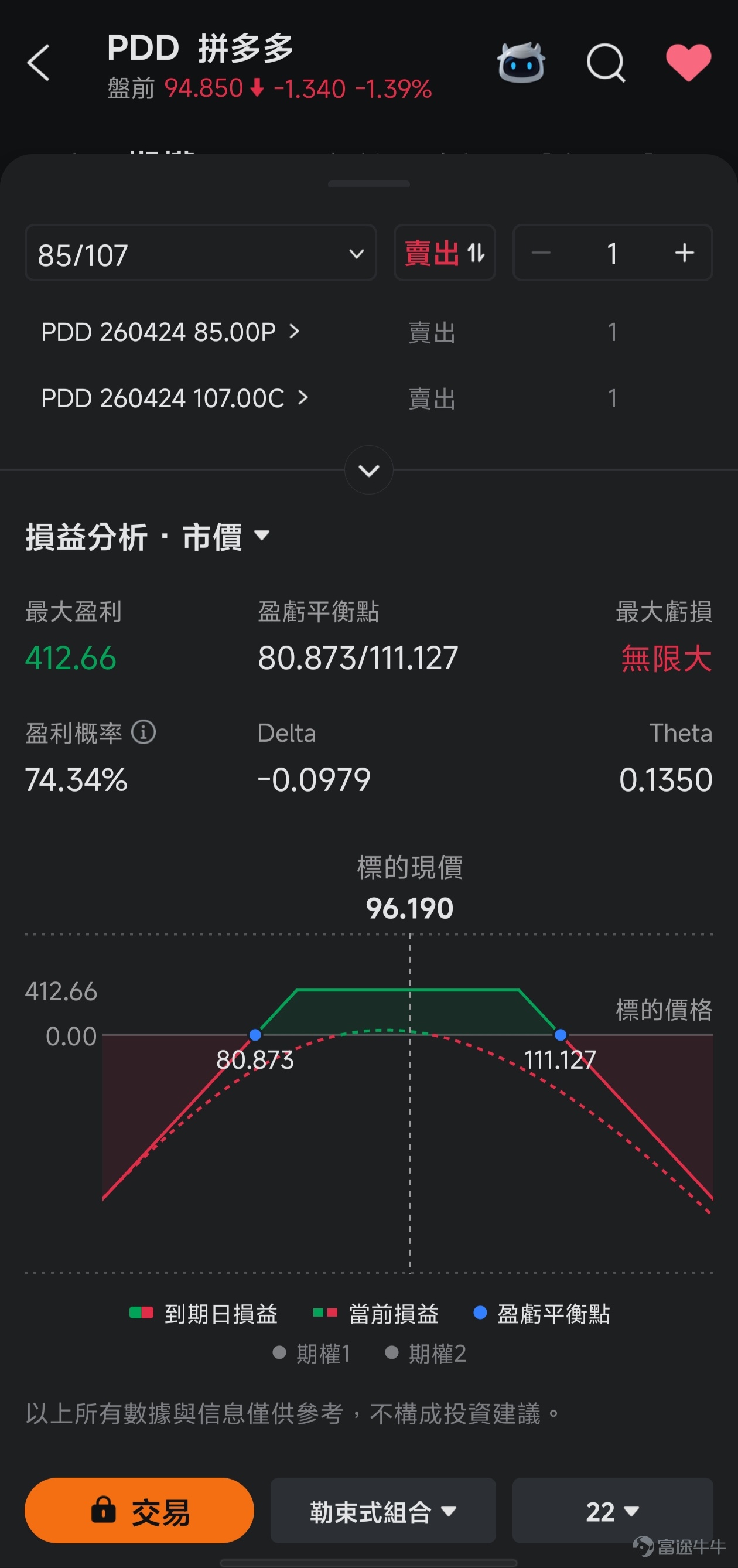 *以下內容數據截至2026年3月20日美股收市。本文僅供投資教育之用，不構成任何投資建議。 $拼多多 (PDD.US)$ 即將在3月25日（週三）美股開市前發佈2025財年第四季度及全年的業績，業績電話會將於北京時間當晚19:30舉行。作為中國電商賽道中最具顛覆性、爭議也最大的標的之一，這次業績需要關注什麼？小白又該如何參與，才能既控制風險，又把握潛在機會？ 先來看看近期的市場表現 截至3月20日美股收市，$拼多多 (PDD.US)$ 股價96.19美元，相比去年高點139.41美元已跌去超過30%，市場情緒一片悲觀。多項關鍵技術指標（如WMSR、OSC、CCI、RSI）均顯示股價處於嚴重超賣（或超賣）區間，可能意味著賣壓短期耗盡，存在技術性反彈的可能。 股價大跌後，公司的市盈率（TTM）僅為9.61倍，這個估值已經跌到近一年來的最低區間，比行業平均水平低了一大截。簡單來說，市場現在給拼多多的定價，已經包含了非常糟糕的預期。 這次業績，就是檢驗這些糟糕預期會不會成真，或者有沒有可能出現意外的驚喜。 再看期權方面，業績前...