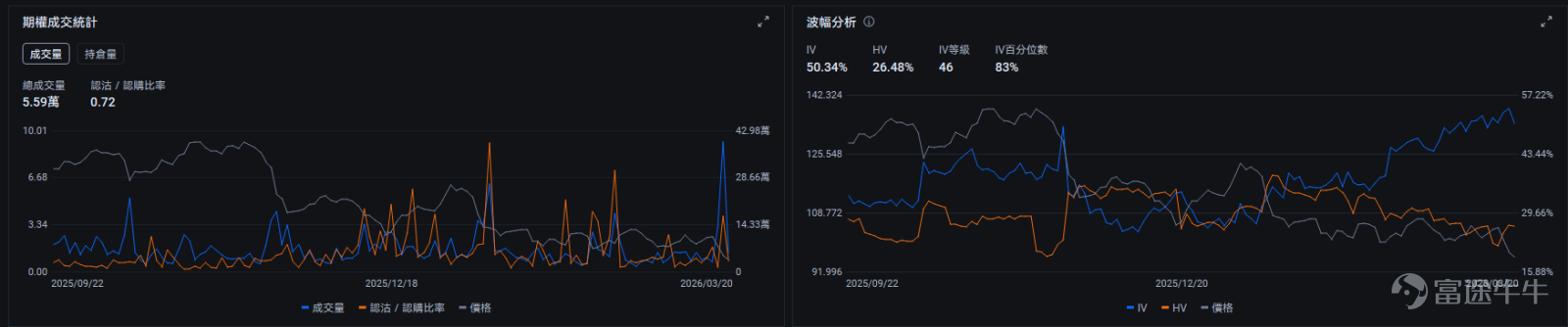 *以下內容數據截至2026年3月20日美股收市。本文僅供投資教育之用，不構成任何投資建議。 $拼多多 (PDD.US)$ 即將在3月25日（週三）美股開市前發佈2025財年第四季度及全年的業績，業績電話會將於北京時間當晚19:30舉行。作為中國電商賽道中最具顛覆性、爭議也最大的標的之一，這次業績需要關注什麼？小白又該如何參與，才能既控制風險，又把握潛在機會？ 先來看看近期的市場表現 截至3月20日美股收市，$拼多多 (PDD.US)$ 股價96.19美元，相比去年高點139.41美元已跌去超過30%，市場情緒一片悲觀。多項關鍵技術指標（如WMSR、OSC、CCI、RSI）均顯示股價處於嚴重超賣（或超賣）區間，可能意味著賣壓短期耗盡，存在技術性反彈的可能。 股價大跌後，公司的市盈率（TTM）僅為9.61倍，這個估值已經跌到近一年來的最低區間，比行業平均水平低了一大截。簡單來說，市場現在給拼多多的定價，已經包含了非常糟糕的預期。 這次業績，就是檢驗這些糟糕預期會不會成真，或者有沒有可能出現意外的驚喜。 再看期權方面，業績前...