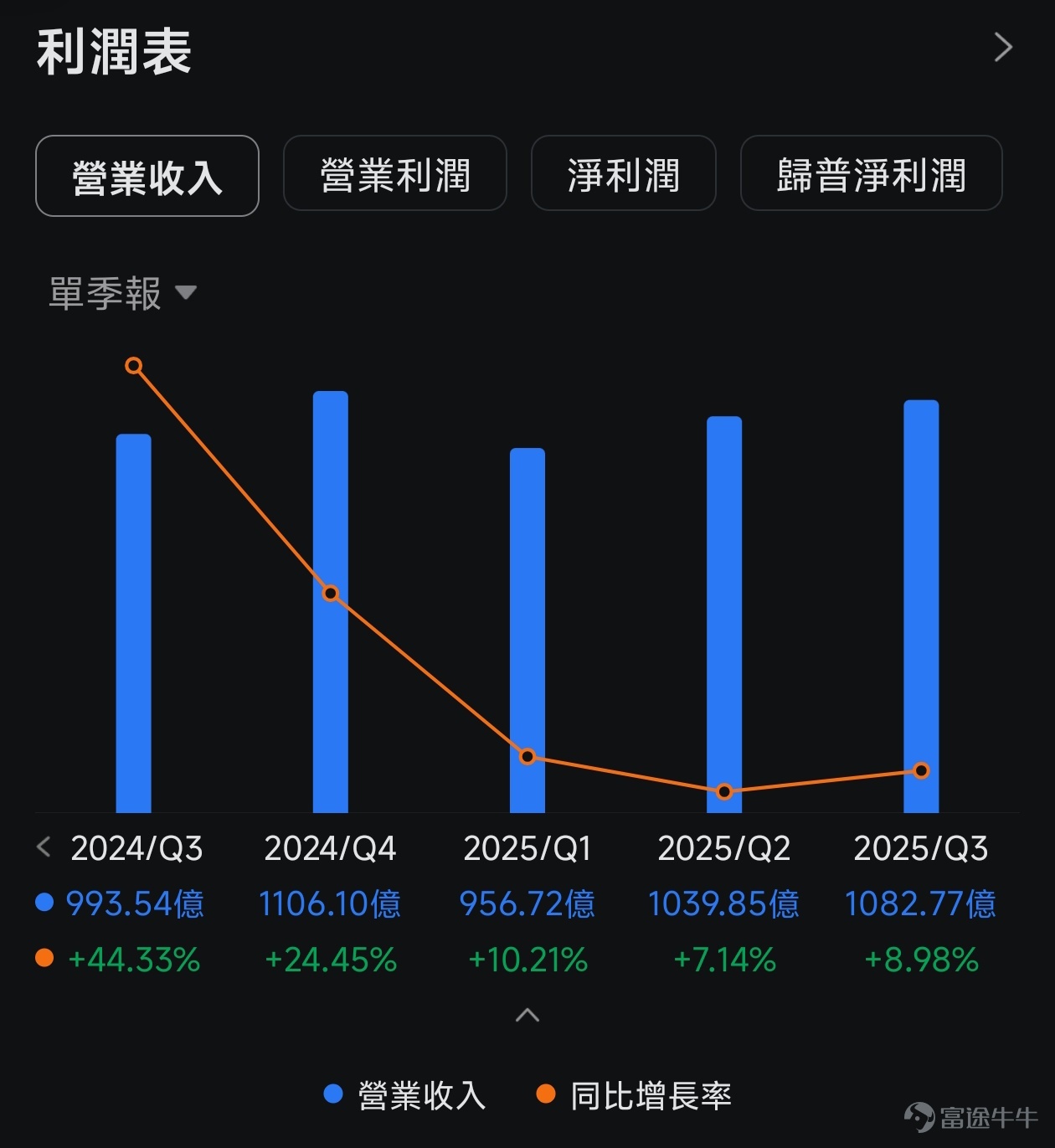*以下內容數據截至2026年3月20日美股收市。本文僅供投資教育之用，不構成任何投資建議。 $拼多多 (PDD.US)$ 即將在3月25日（週三）美股開市前發佈2025財年第四季度及全年的業績，業績電話會將於北京時間當晚19:30舉行。作為中國電商賽道中最具顛覆性、爭議也最大的標的之一，這次業績需要關注什麼？小白又該如何參與，才能既控制風險，又把握潛在機會？ 先來看看近期的市場表現 截至3月20日美股收市，$拼多多 (PDD.US)$ 股價96.19美元，相比去年高點139.41美元已跌去超過30%，市場情緒一片悲觀。多項關鍵技術指標（如WMSR、OSC、CCI、RSI）均顯示股價處於嚴重超賣（或超賣）區間，可能意味著賣壓短期耗盡，存在技術性反彈的可能。 股價大跌後，公司的市盈率（TTM）僅為9.61倍，這個估值已經跌到近一年來的最低區間，比行業平均水平低了一大截。簡單來說，市場現在給拼多多的定價，已經包含了非常糟糕的預期。 這次業績，就是檢驗這些糟糕預期會不會成真，或者有沒有可能出現意外的驚喜。 再看期權方面，業績前...